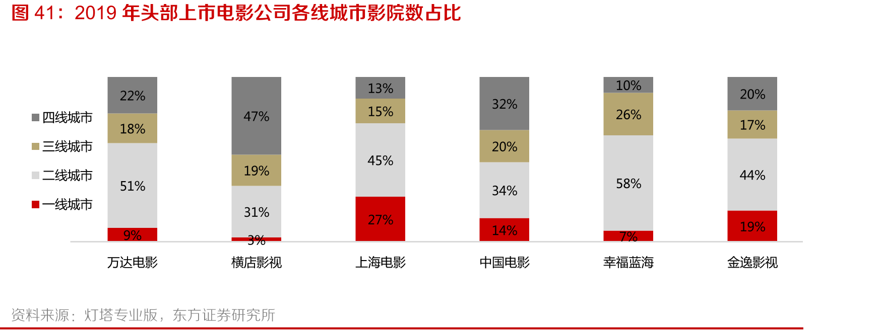 2019年头部上市电影公司各线城市影院数占比