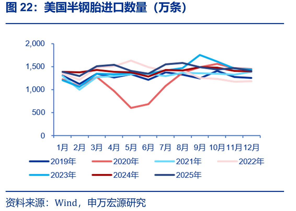 美国半钢胎进口数量（万条）
