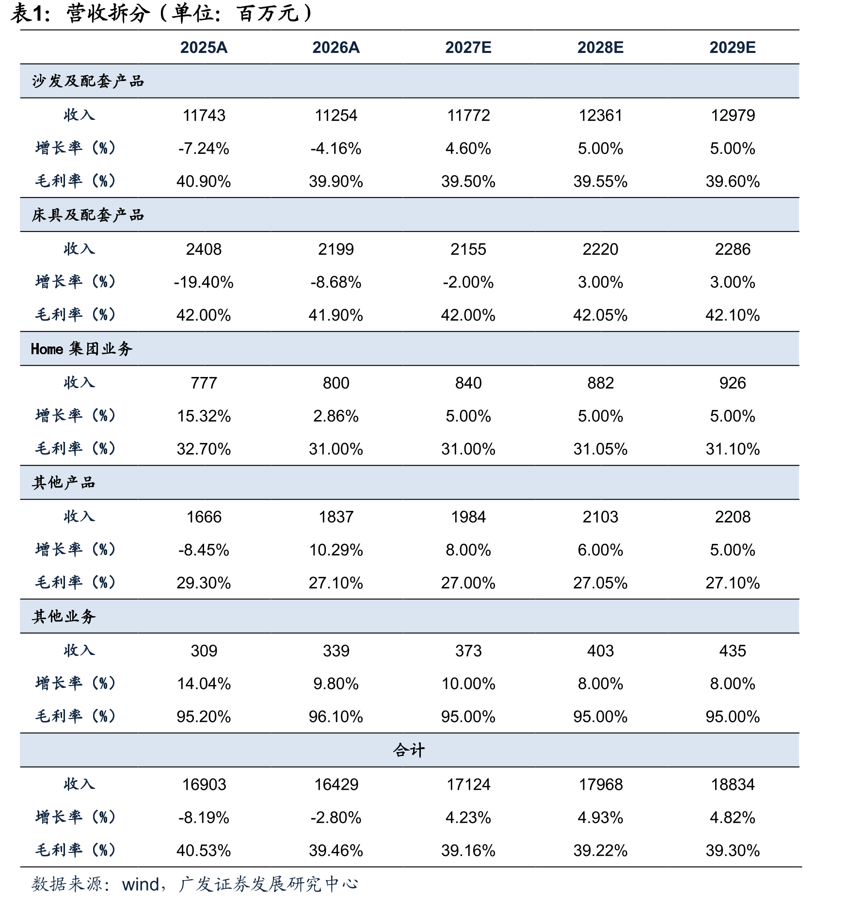 2024年1-11月各品类零售额同比增长率（%）_第3页