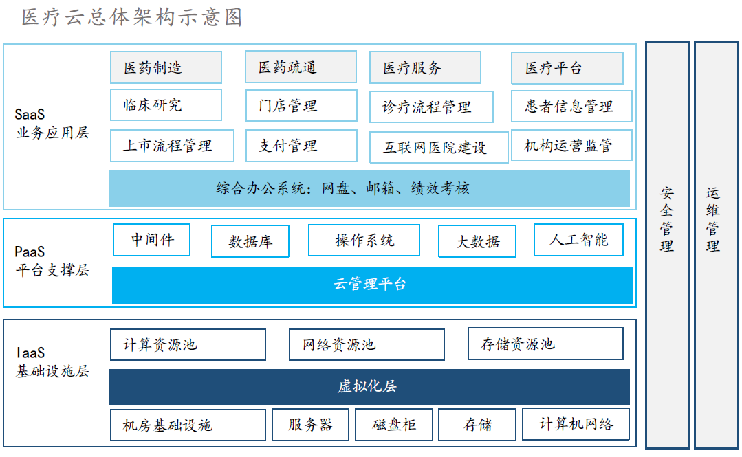 中国医疗健康云服务商市场份额，2022_第2页