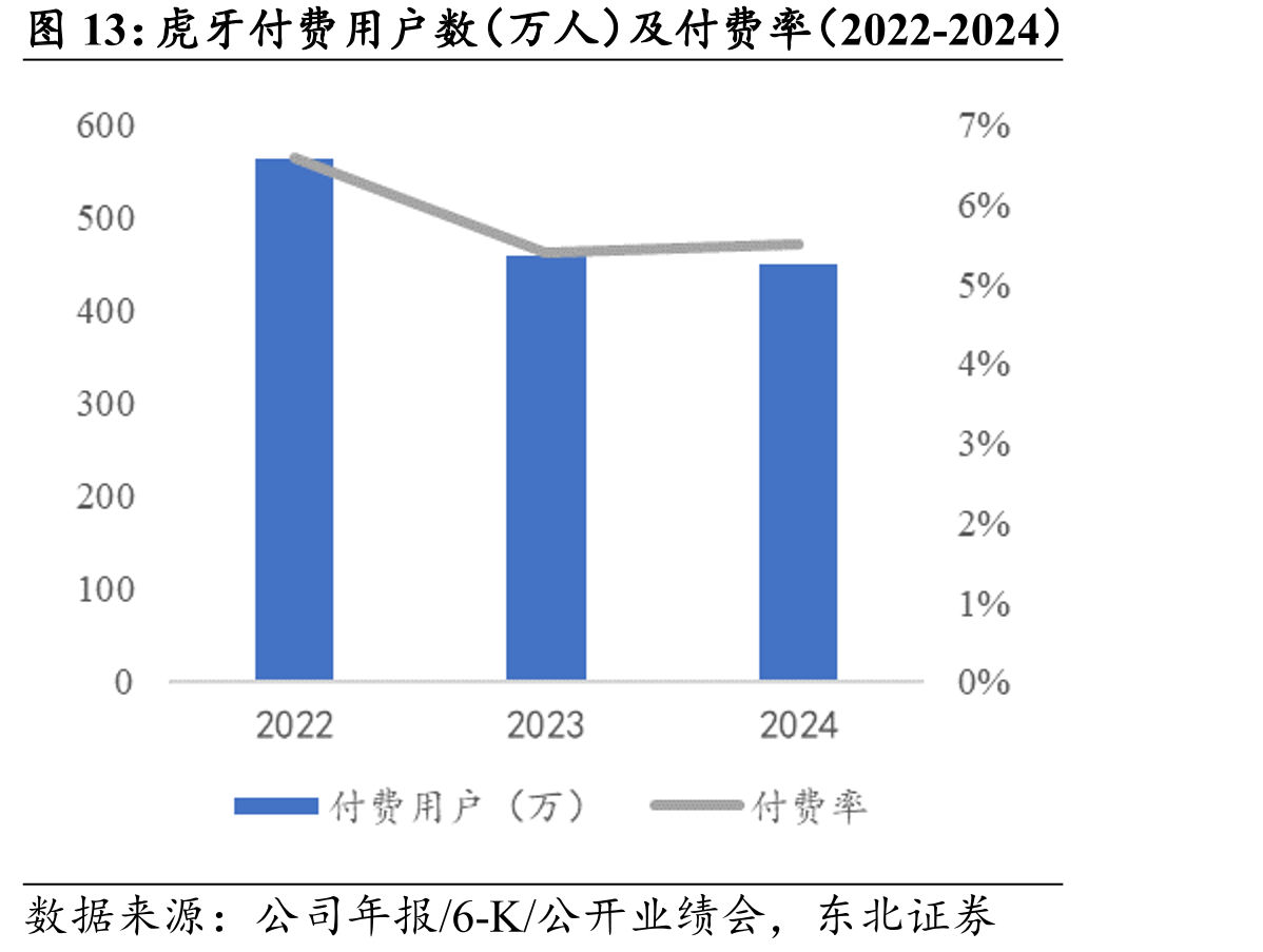 虎牙付费用户数（万人）及付费率（2022-2024）