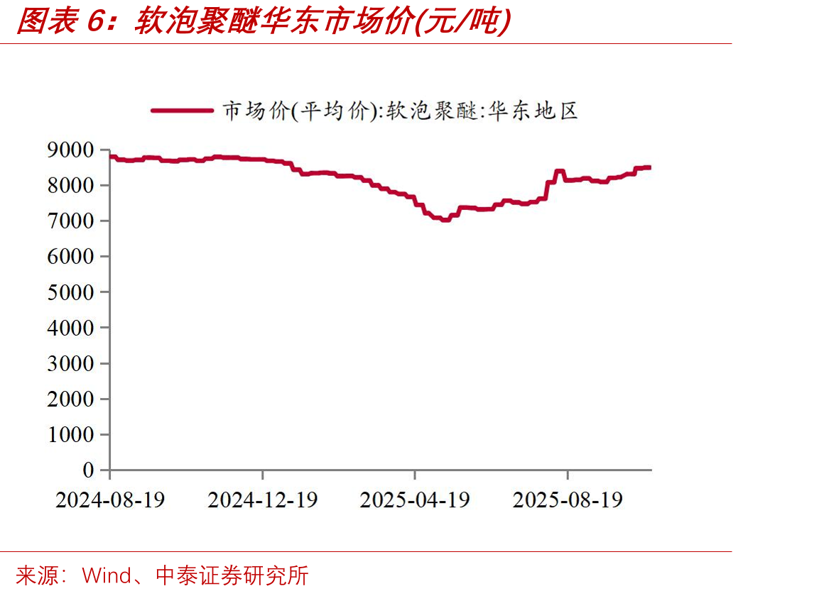 软泡聚醚华东市场价(元/吨)