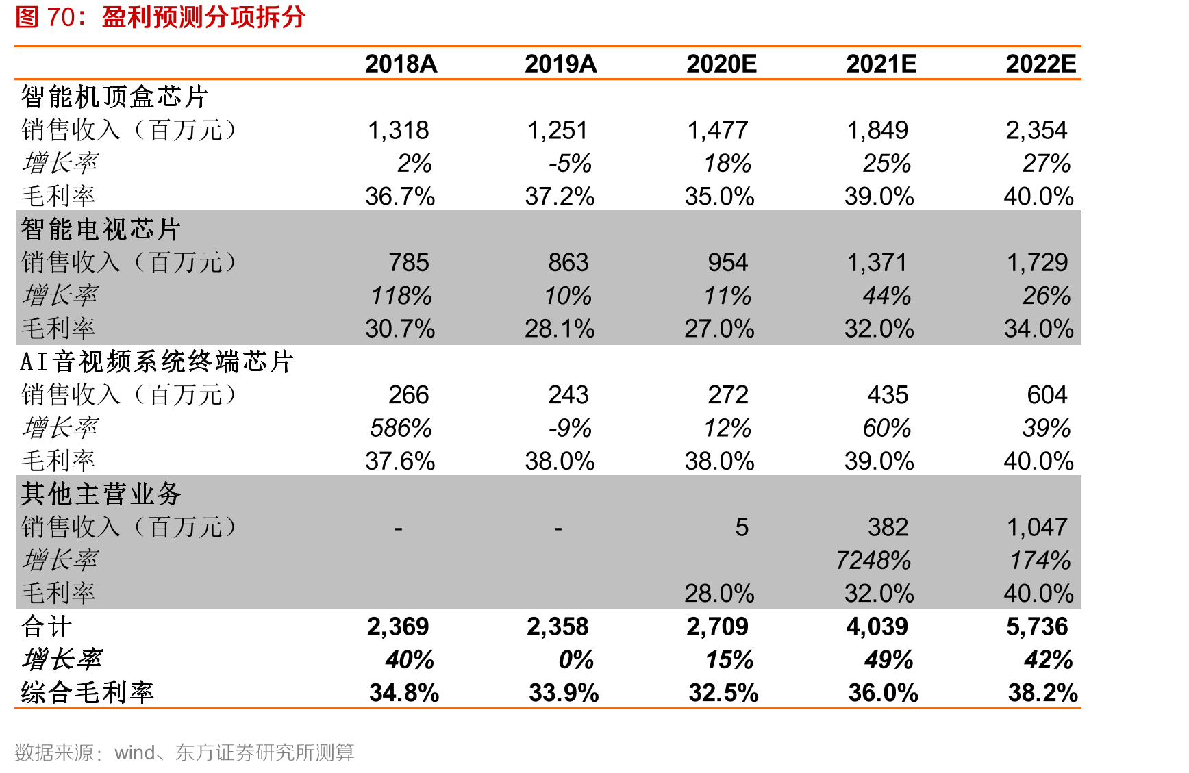 全球智能电视出货量占比不断提升_第5页