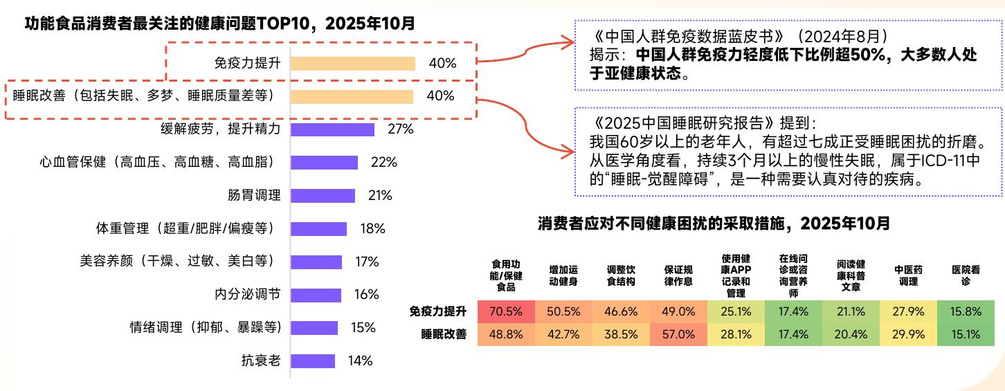 功能食品消费者最关注的健康问题TOP10，2025年10月