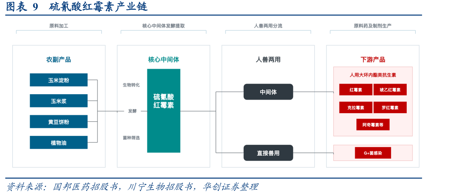 图表302021-2024年关键医药中间体毛利额和毛利率_第2页