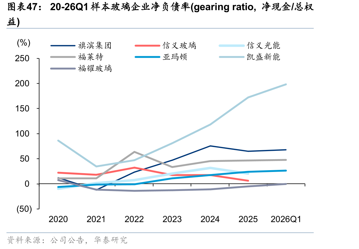 20-26Q1样本玻璃企业净负债率(gearingratio,净现金/总权