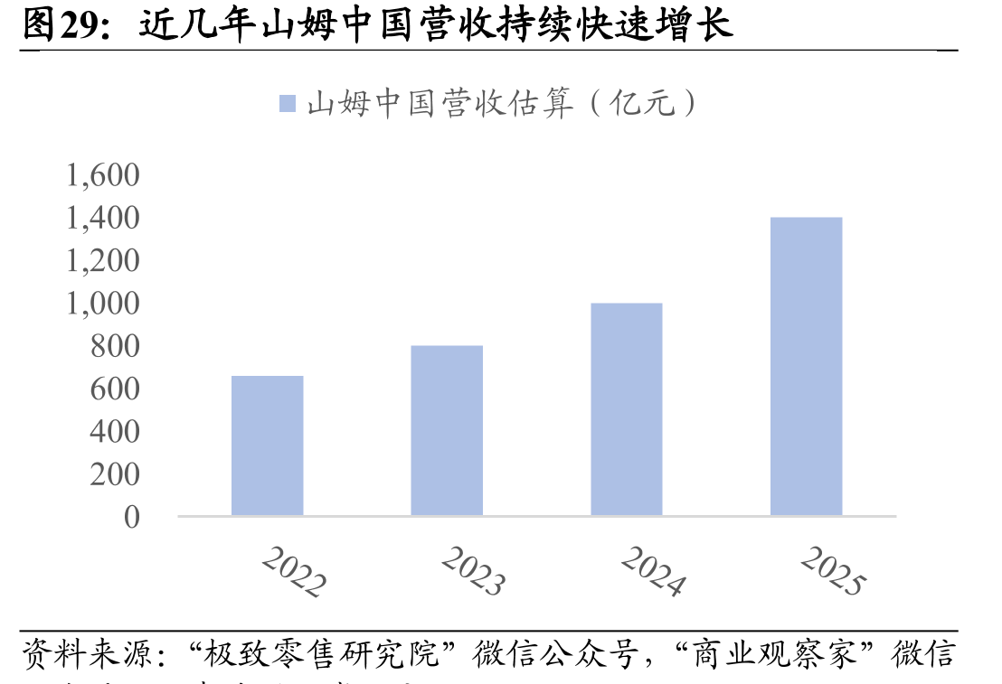 近几年山姆中国营收持续快速增长
