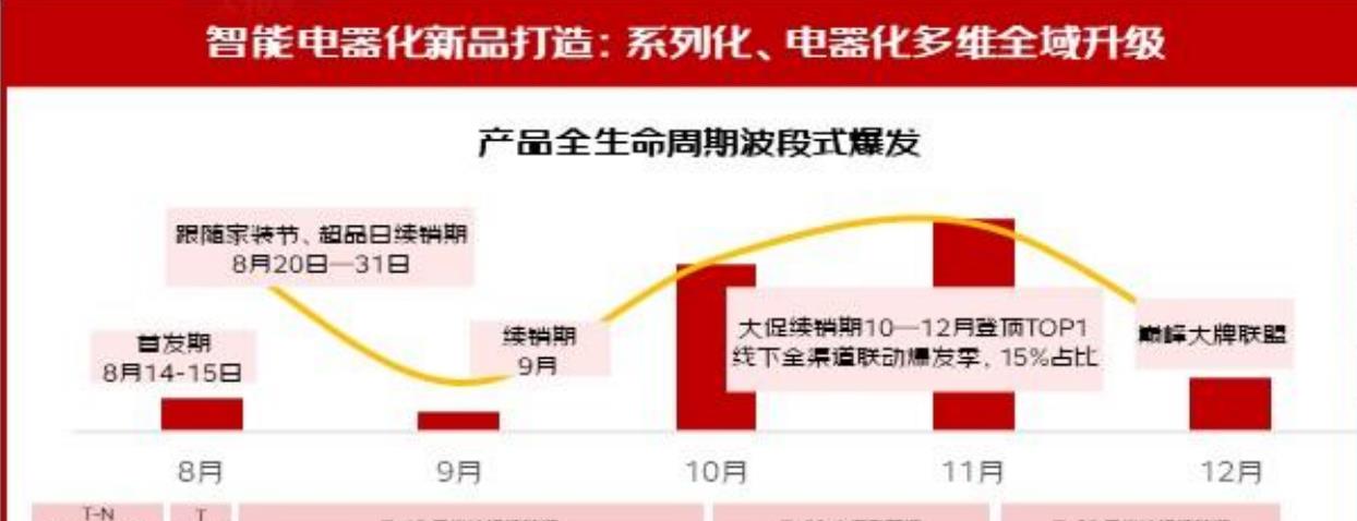 2022-2028年中国家电市场规模（亿元）_第2页