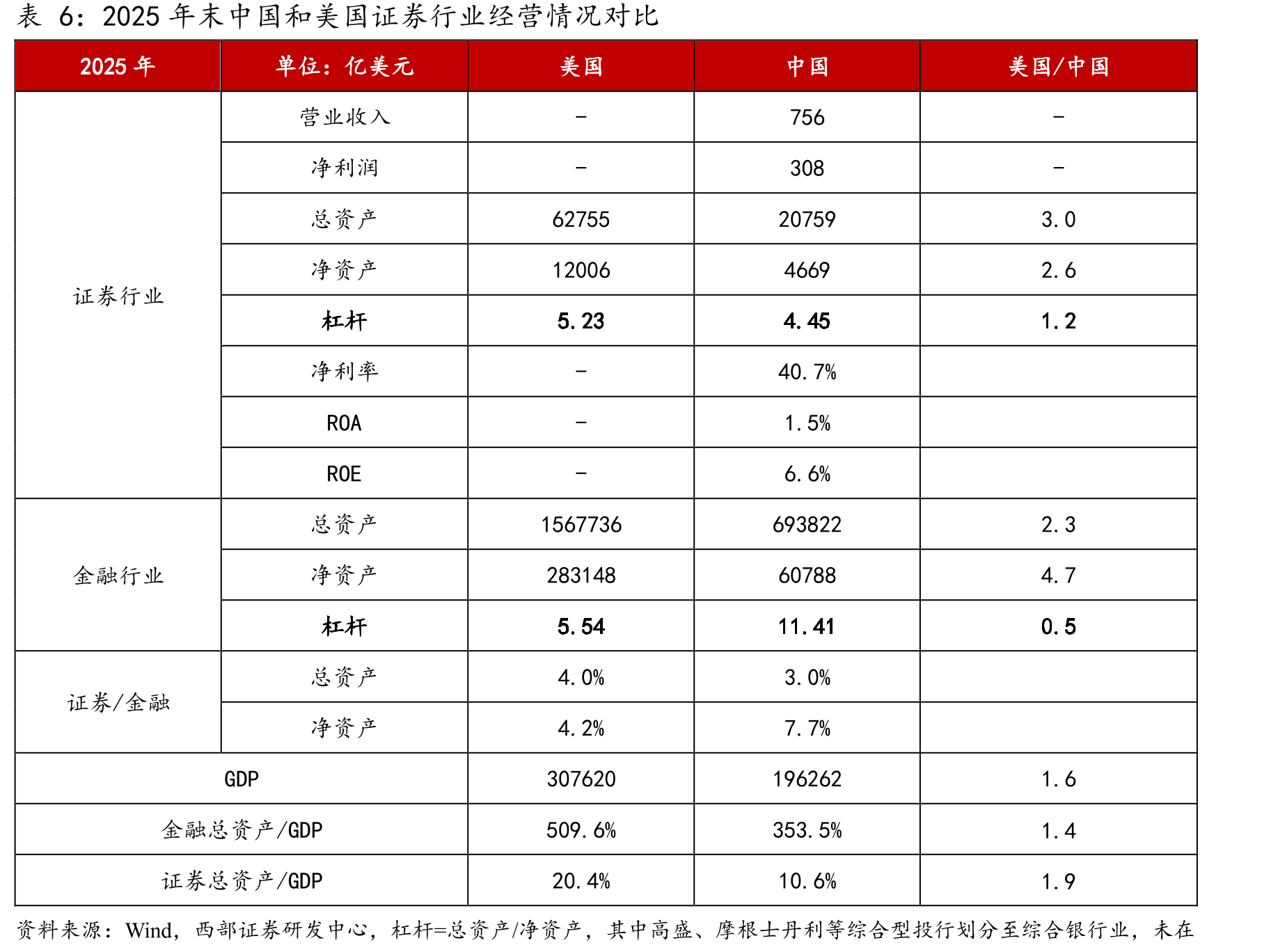 中国头部券商ROA普遍高于海外头部投行ROA_第4页