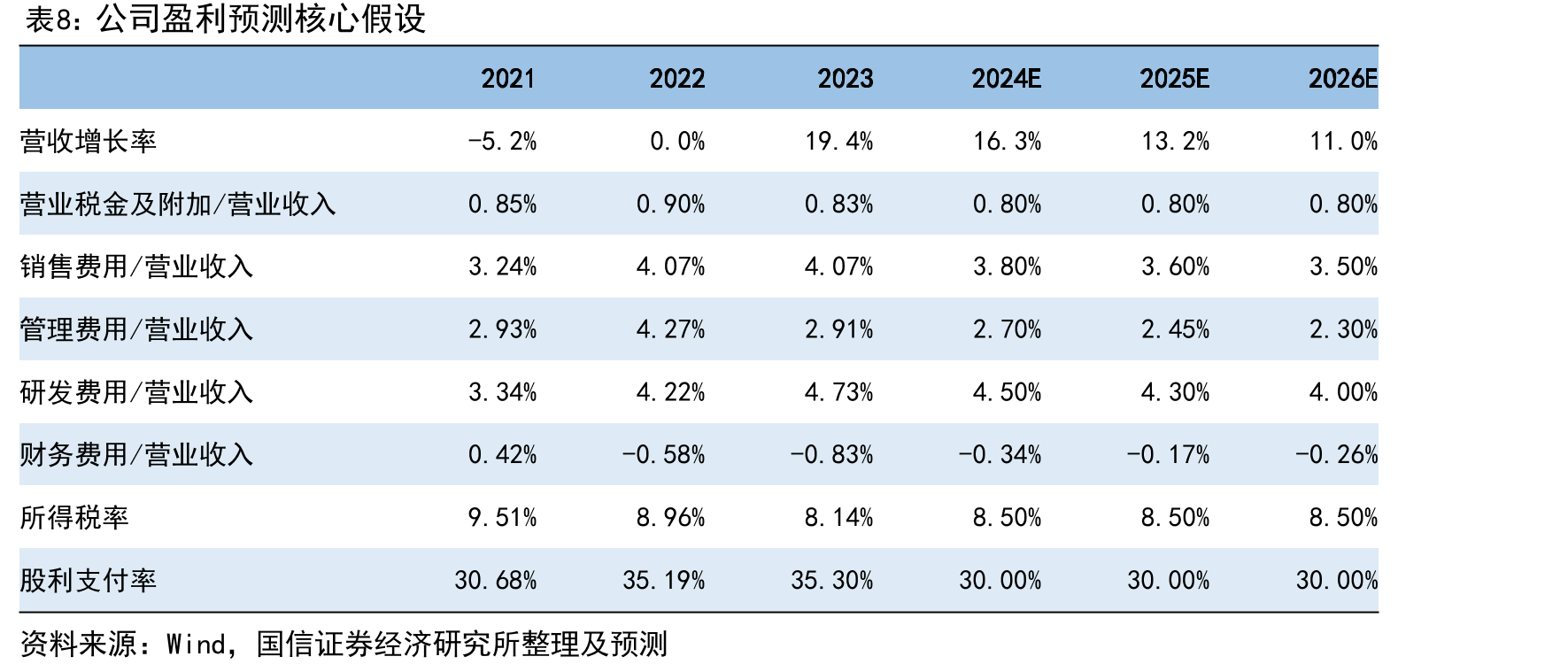 南非TDP未来5年（2023-2027年）输电项目资本投入计划（亿美元）_第4页