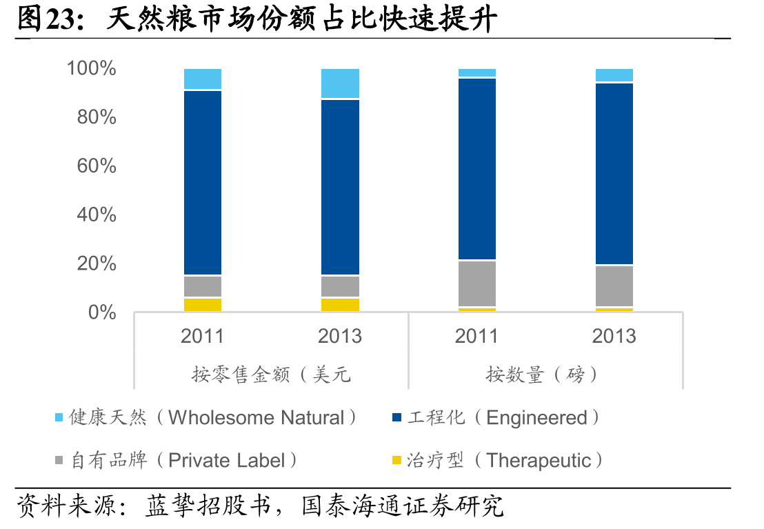 天然粮市场份额占比快速提升