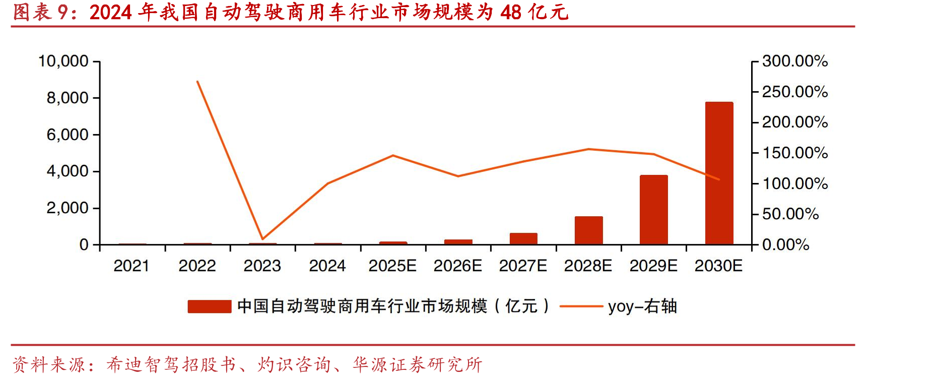 2024-2030年中国车路云一体化系统市场规模CAGR为50.9%_第2页