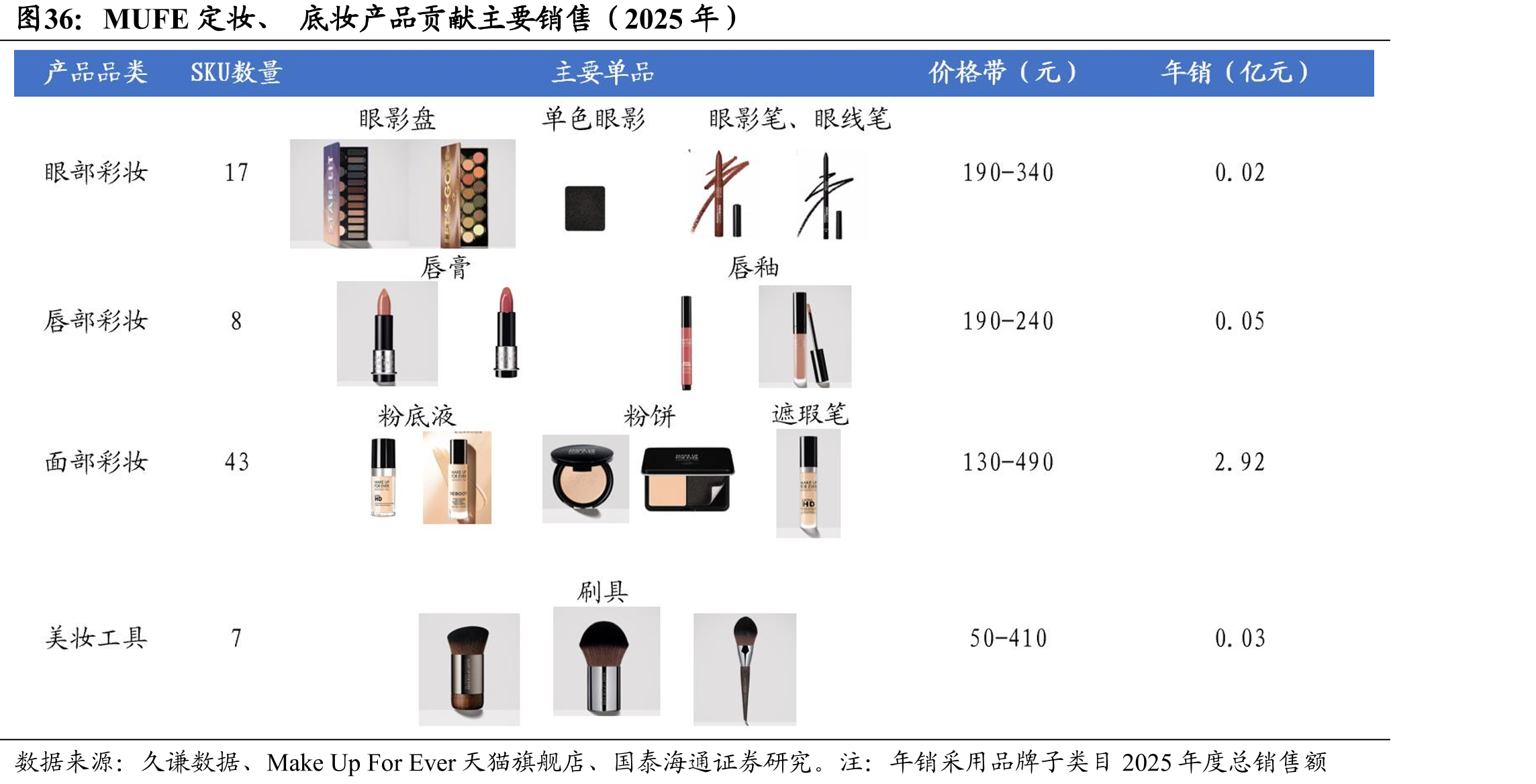 MUFE定妆、底妆产品贡献主要销售（2025年）