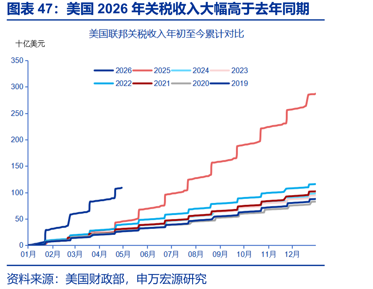 美国2026年关税收入大幅高于去年同期