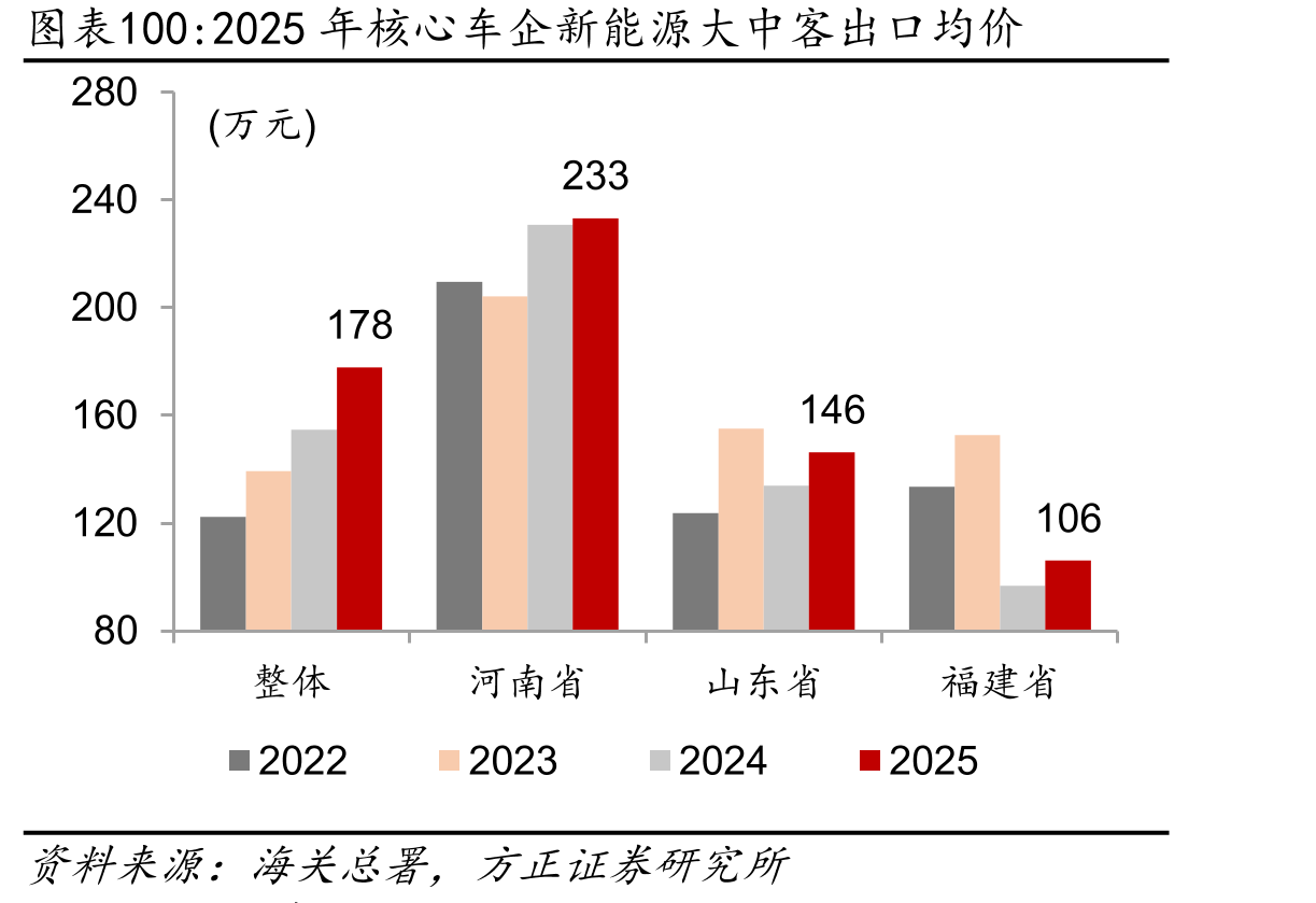 2025年核心车企新能源大中客出口均价