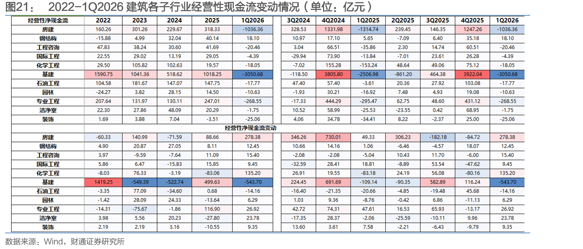 2022-1Q2026建筑各子行业经营性现金流变动情况（单位：亿元）