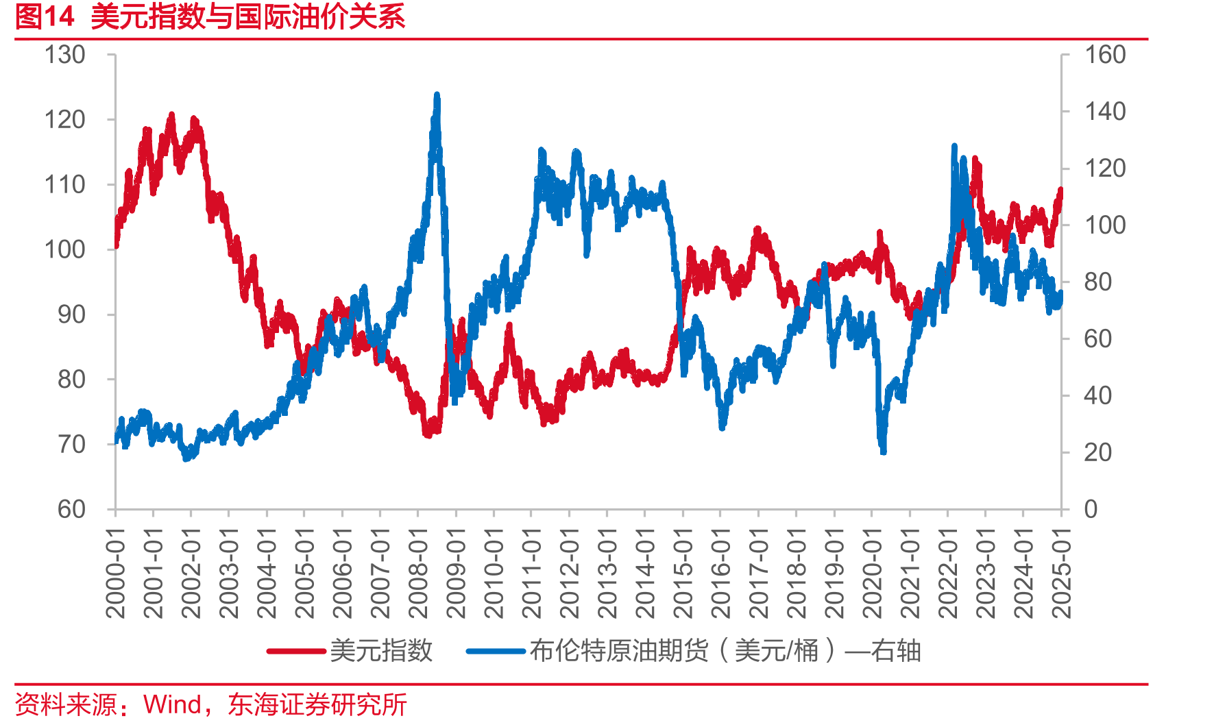 图14美元指数与国际油价关系