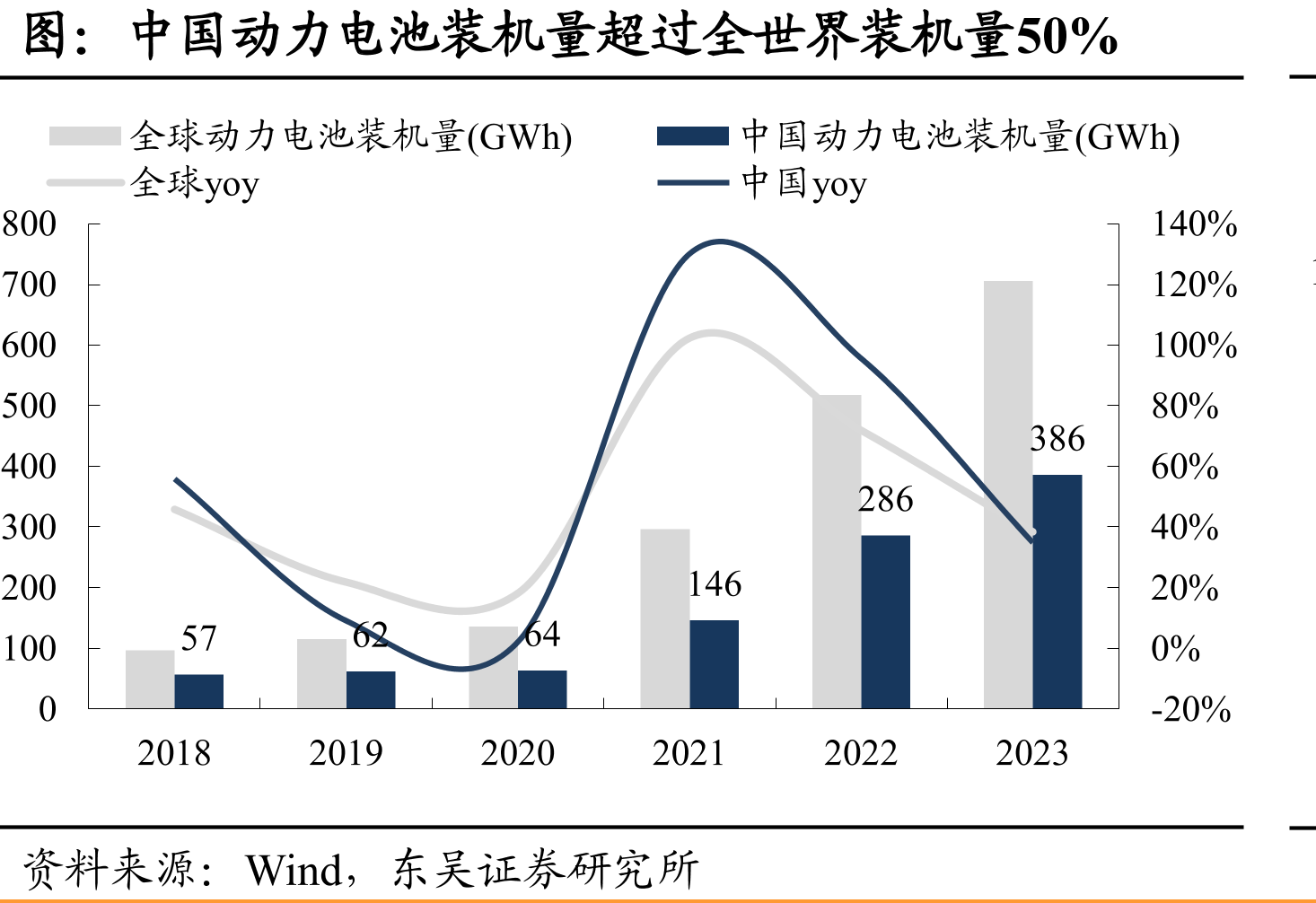 中国动力电池装机量超过全世界装机量50%