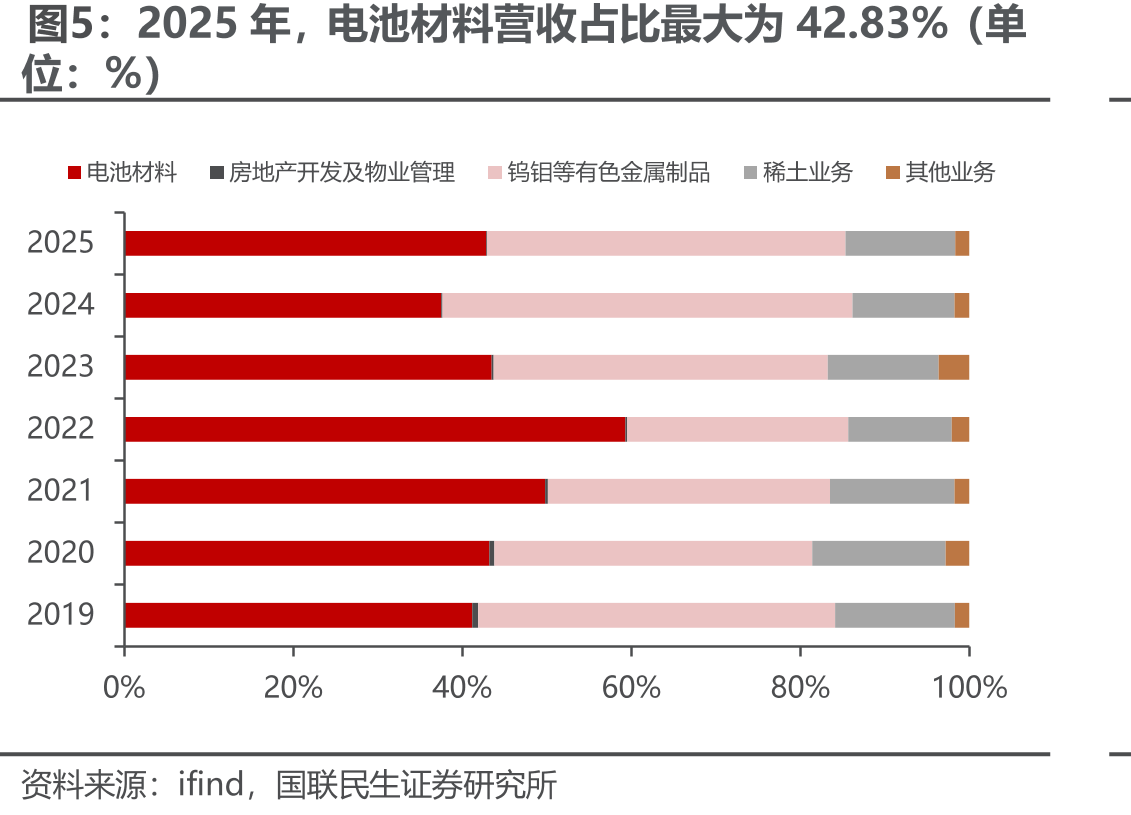 2025年，电池材料营收占比最大为42.83%（单
