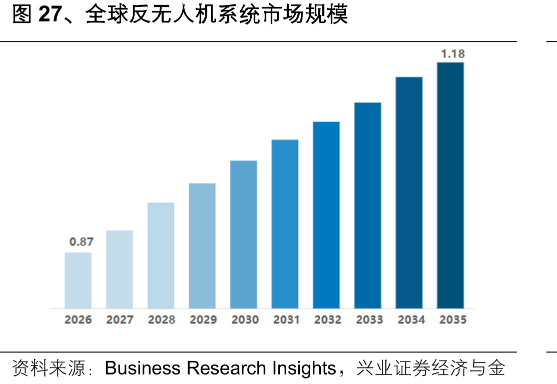 图27、全球反无人机系统市场规模