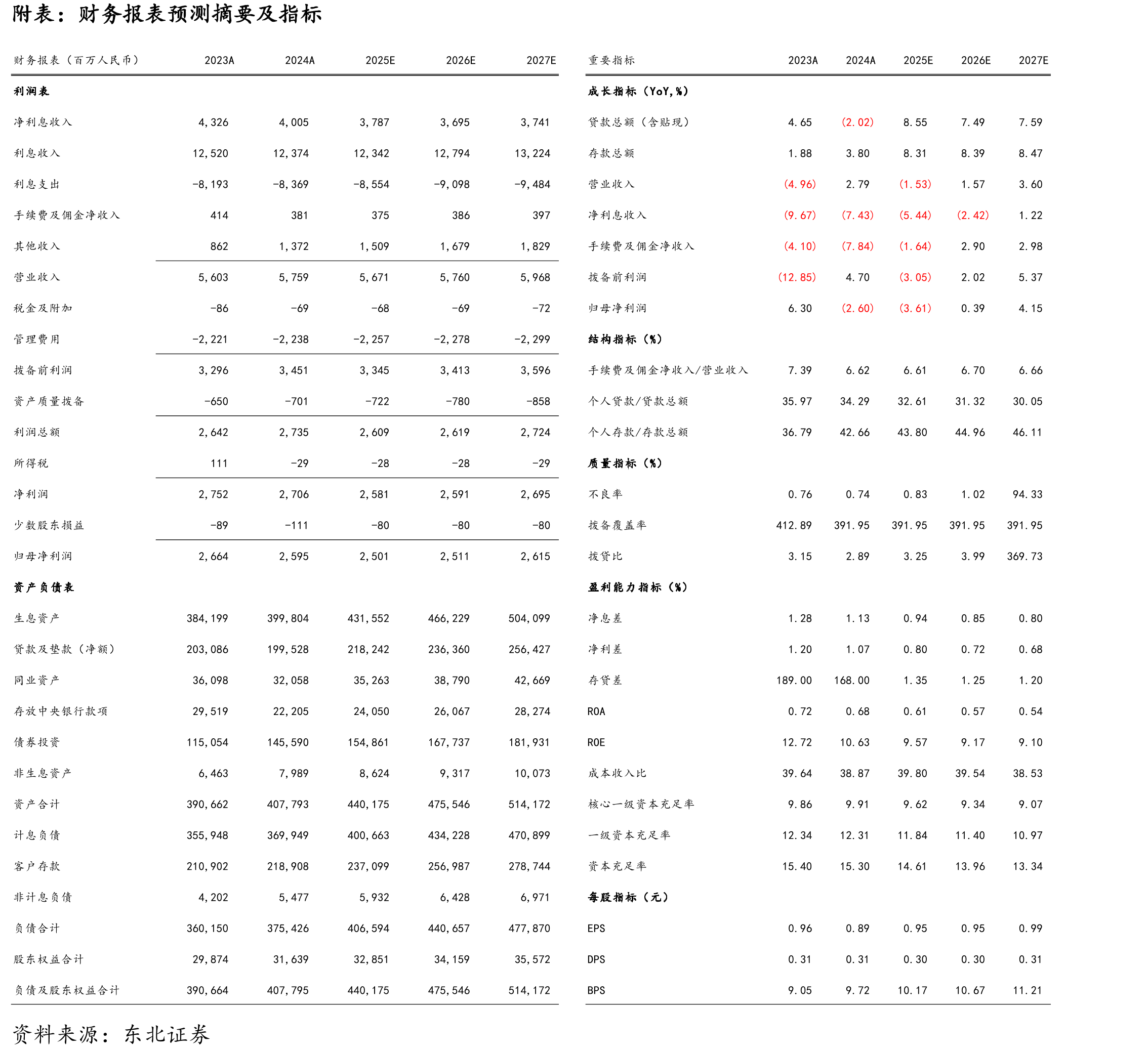 厦门银行经营指标增速及大事记_第2页