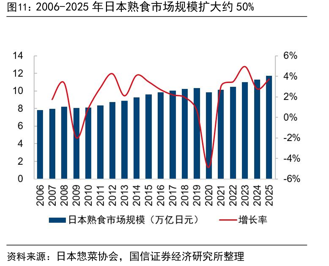2006-2025年日本熟食市场规模扩大约50%