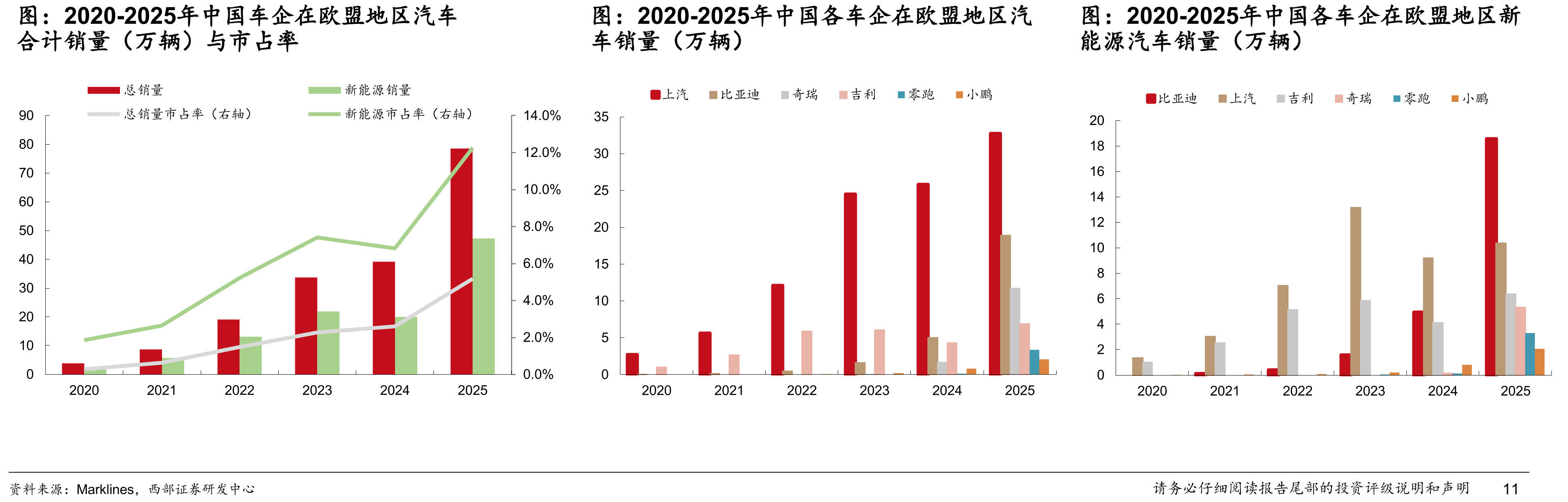 2020-2025年中国车企在欧盟地区汽车