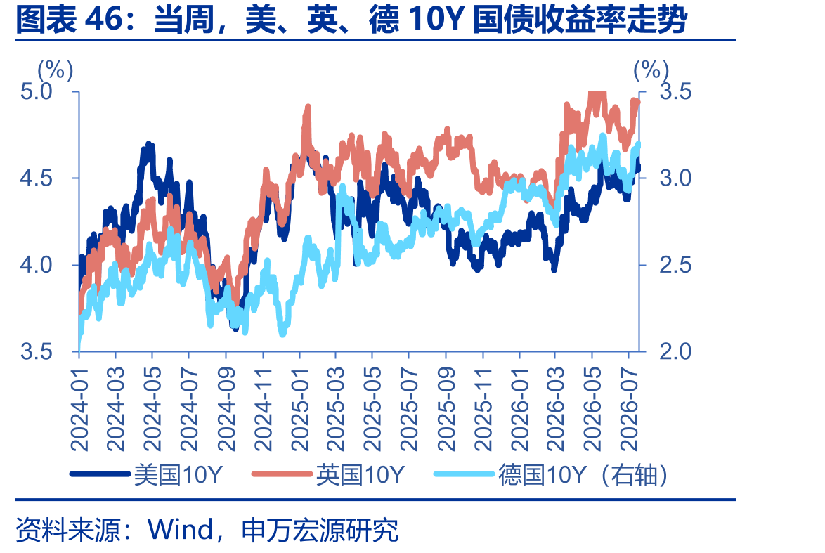 当周，美、英、德10Y国债收益率走势