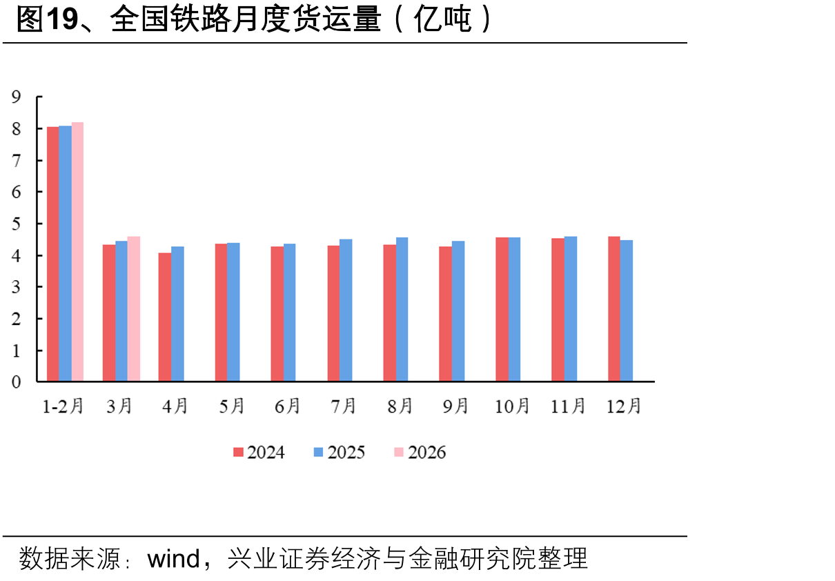 图19、全国铁路月度货运量（亿吨）