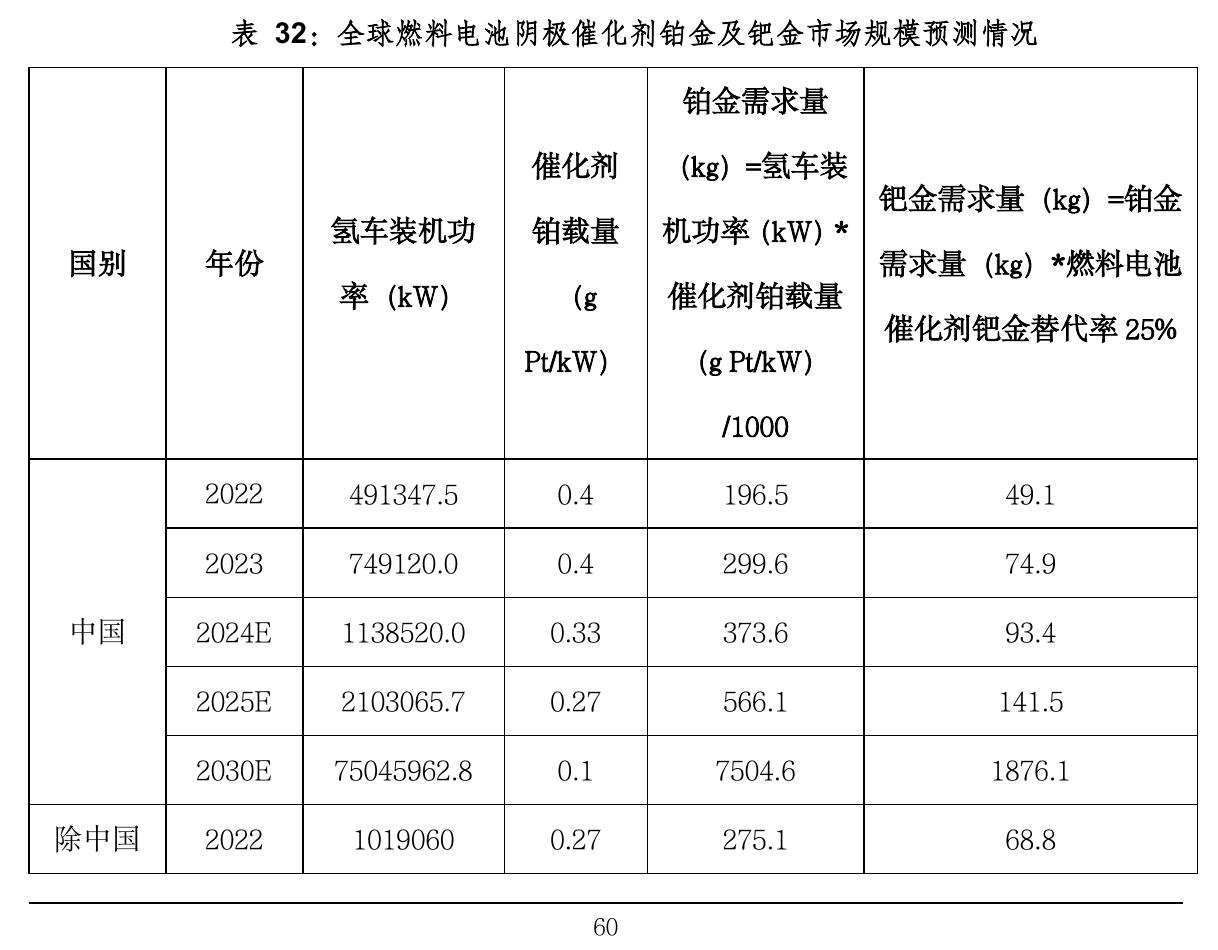 表32：全球燃料电池阴极催化剂铂金及钯金市场规模预测情况