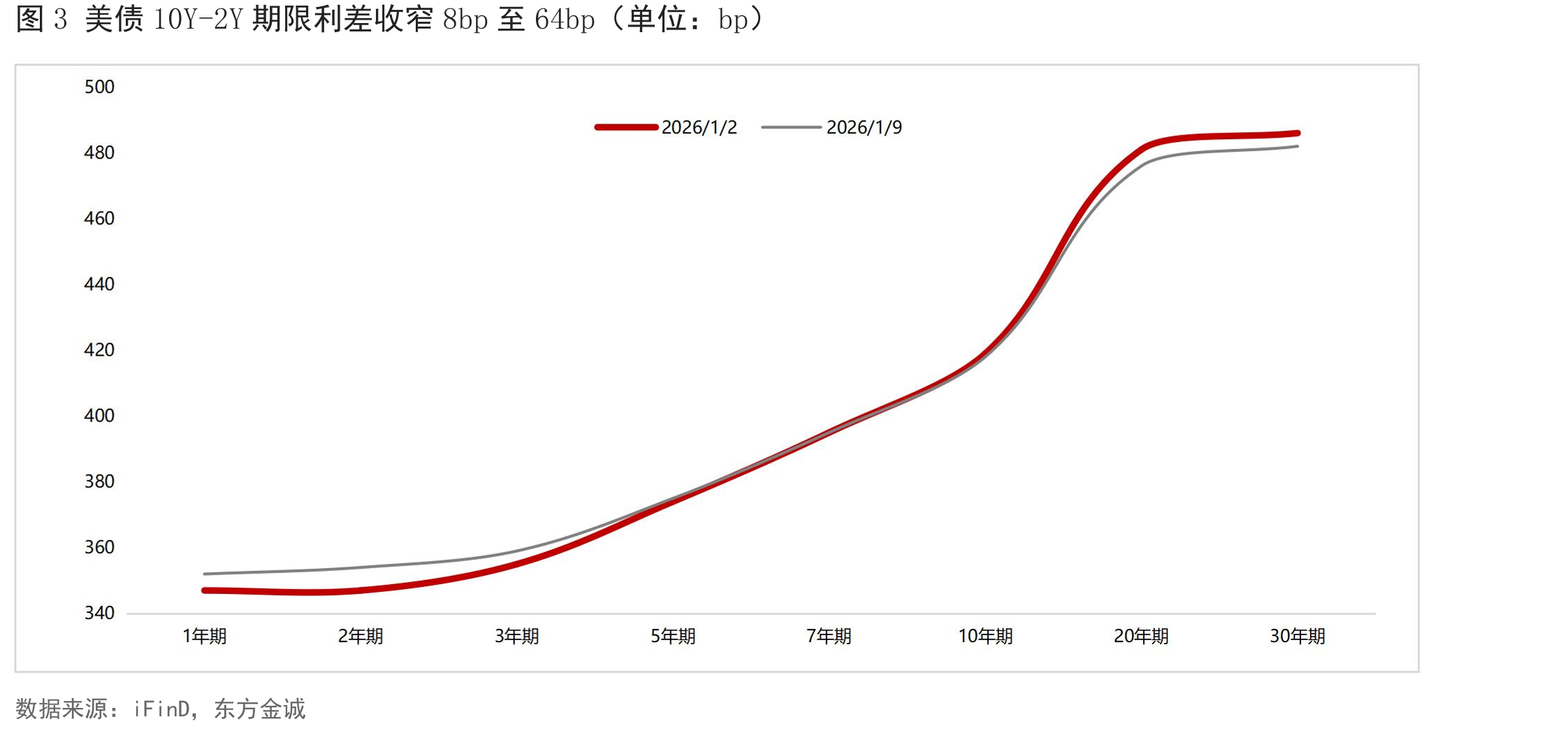 图4中美10年期国债收益率利差倒挂幅度收窄3bp至230bp_第3页
