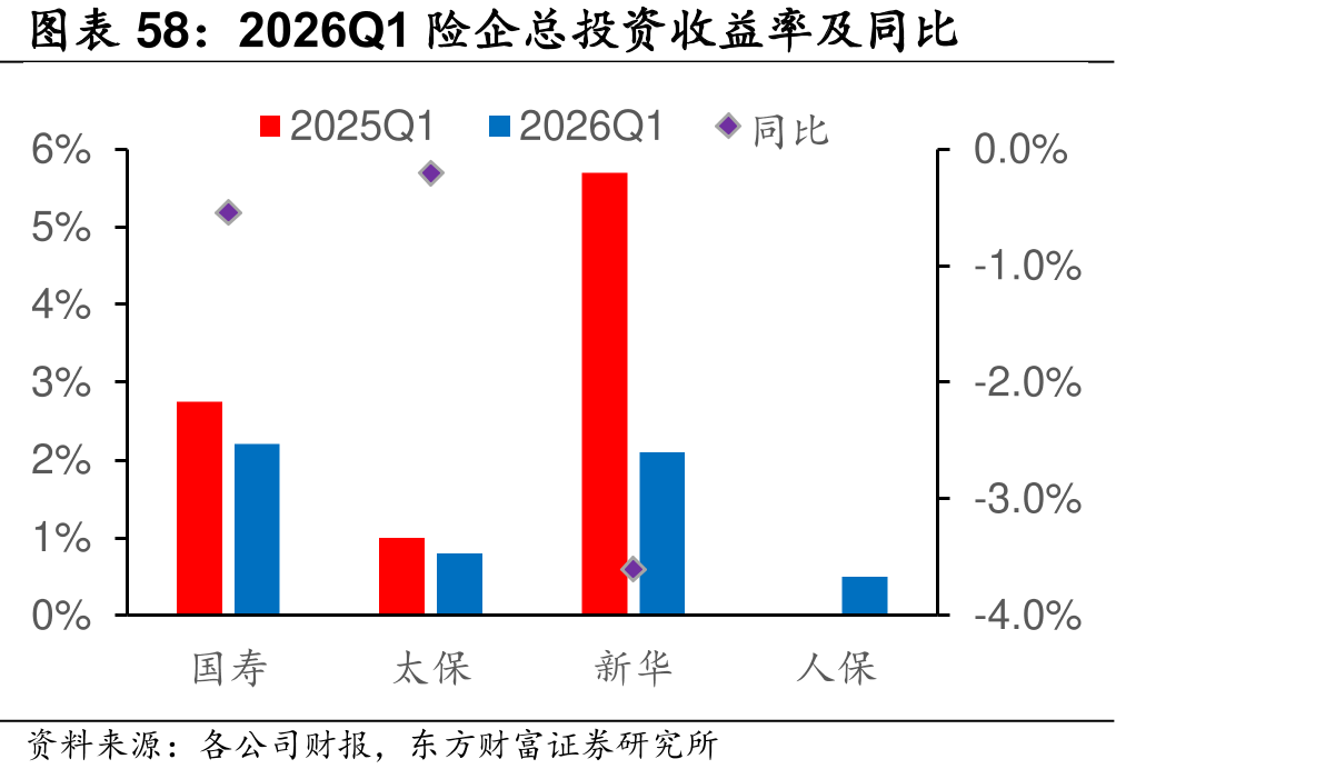 2026Q1企总投收益率及同比