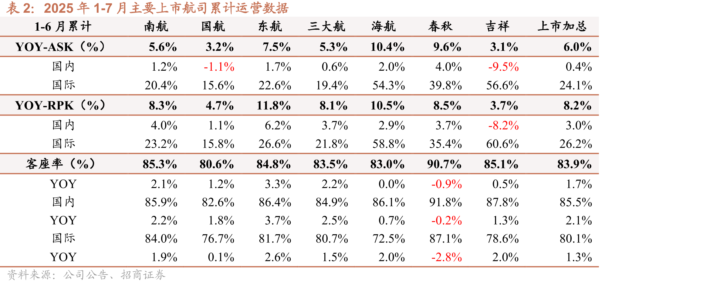 7月航空运输个股PE（TTM）_第3页