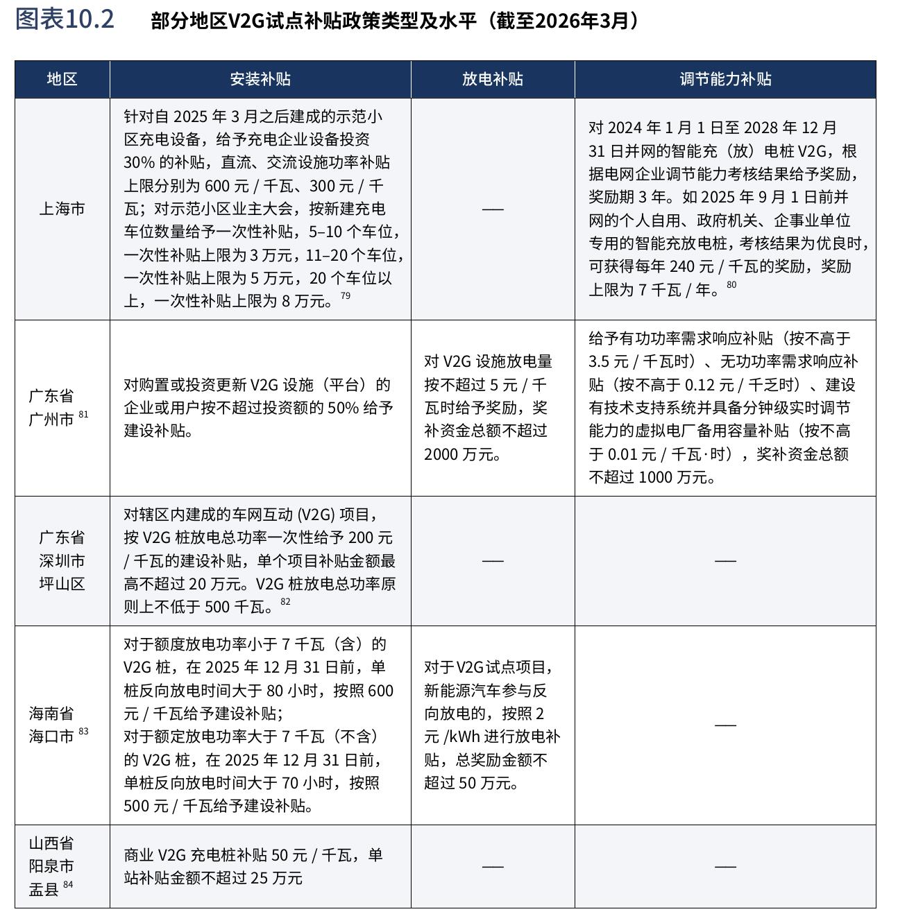 图表10.2 部分地区V2G试点补贴政策类型及水平（截至2026年3月）
