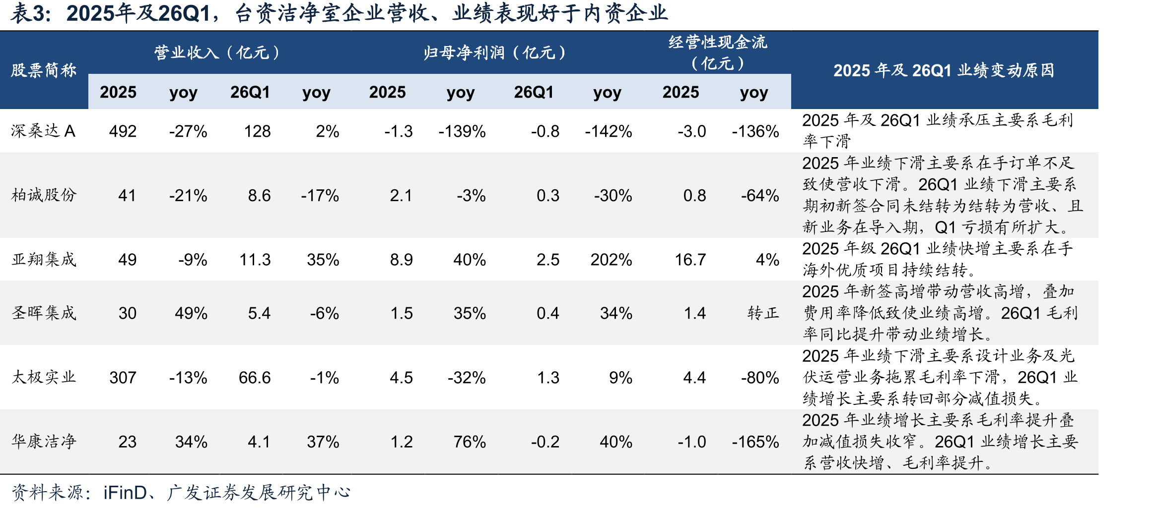 2025年及26Q1，台资洁净室企业营收、业绩表现好于内资企业