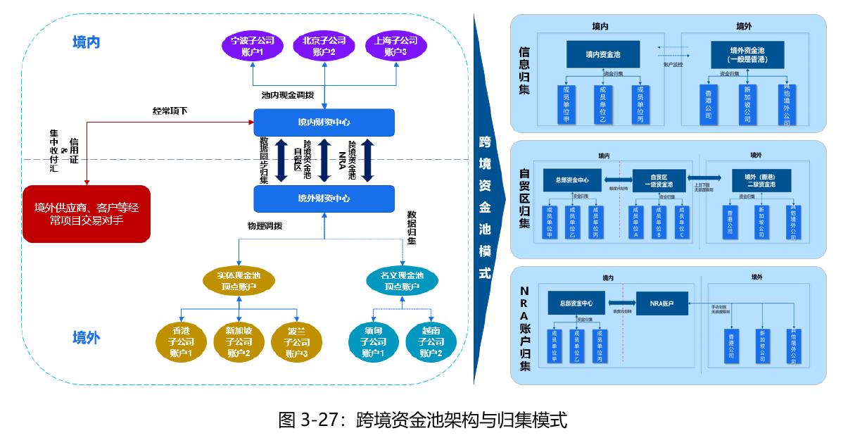 图3-27：跨境资金池架构与归集模式