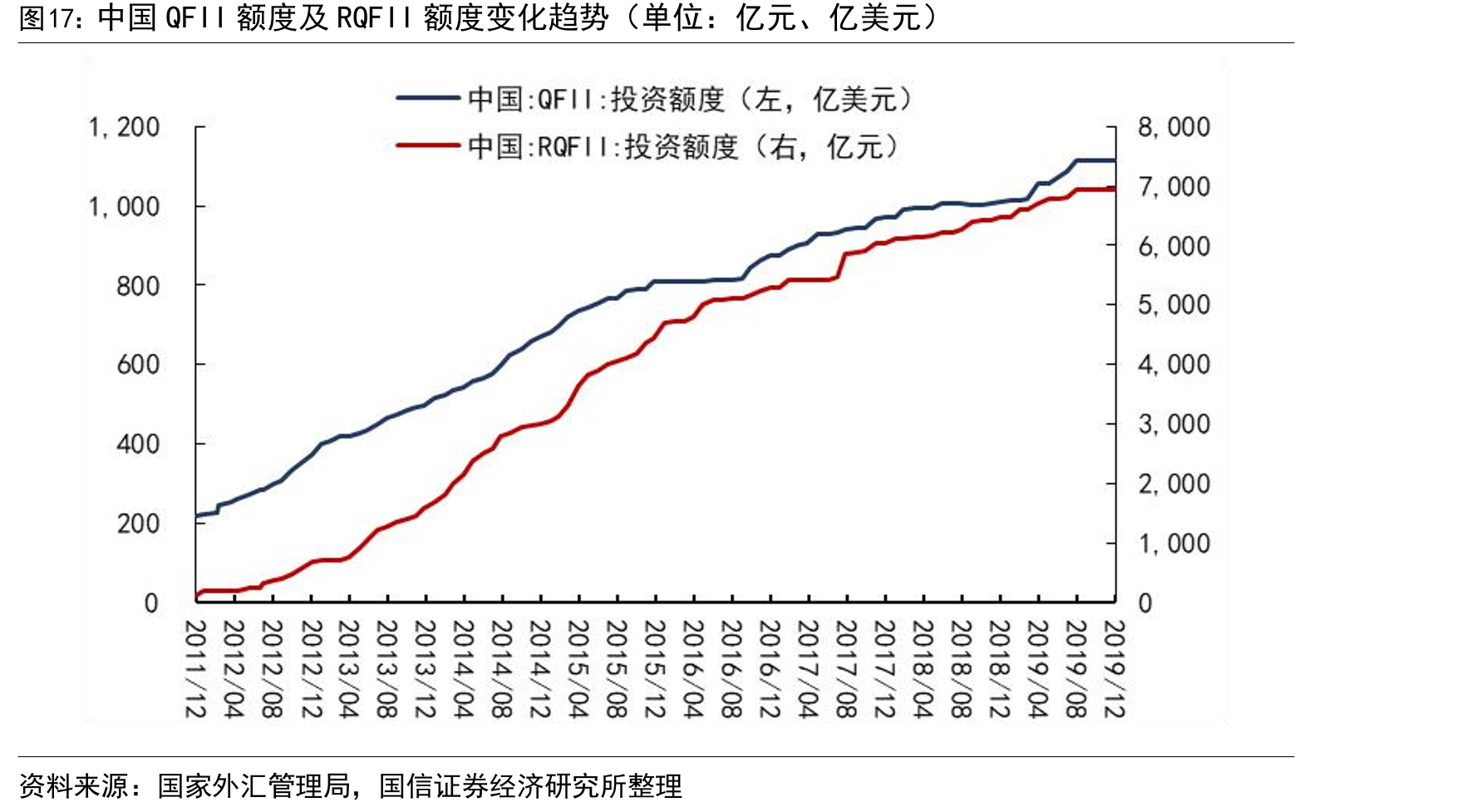 中国QFII额度及RQFII额度变化趋势（单位：亿元、亿美元）