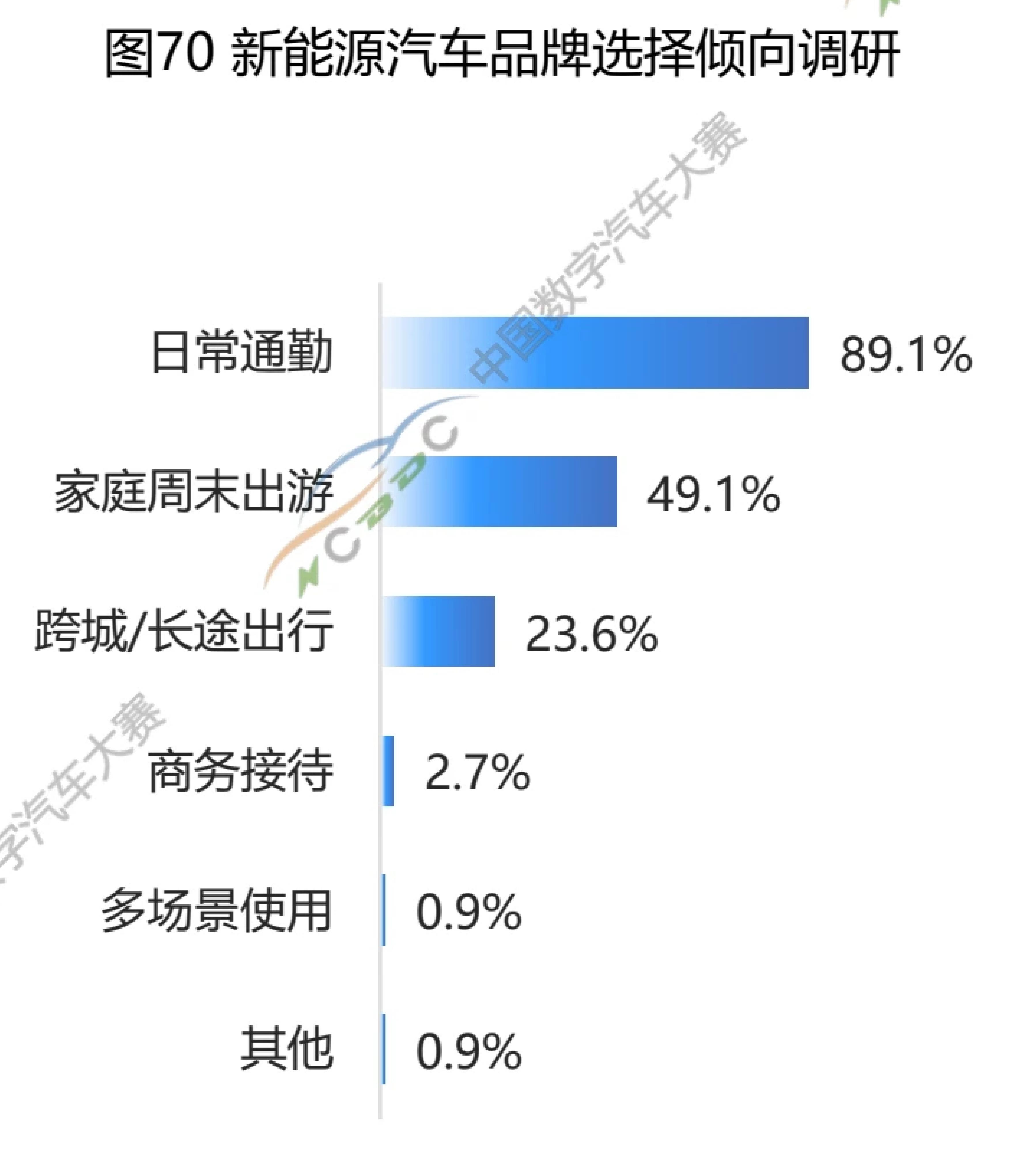 图13环驾车辆PHEV续航里程结构分布 (CLTC)_第5页