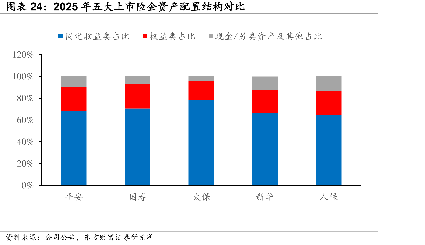 2025年五大上市险企资产配置结构对比