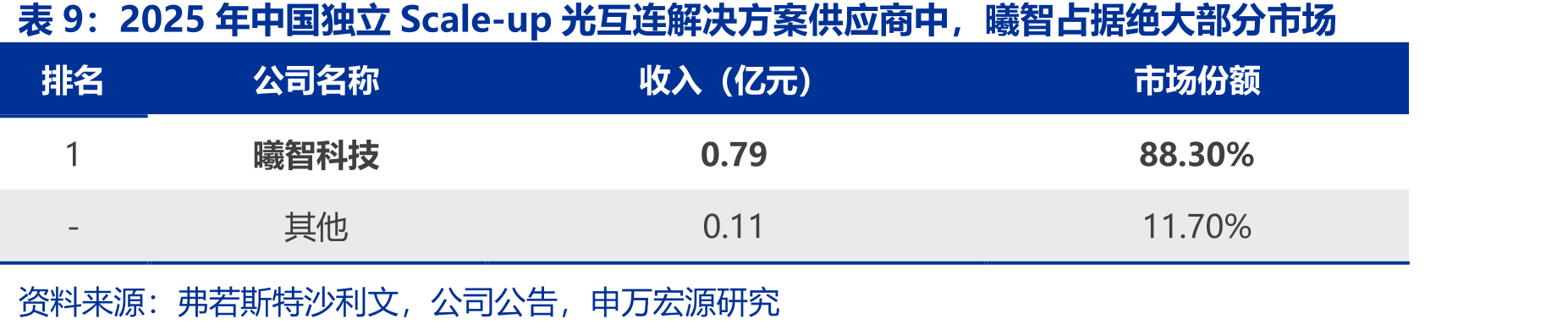 2025年中国独立Scale-up光互连解决方案供应商中，曦智占据绝大部分市场