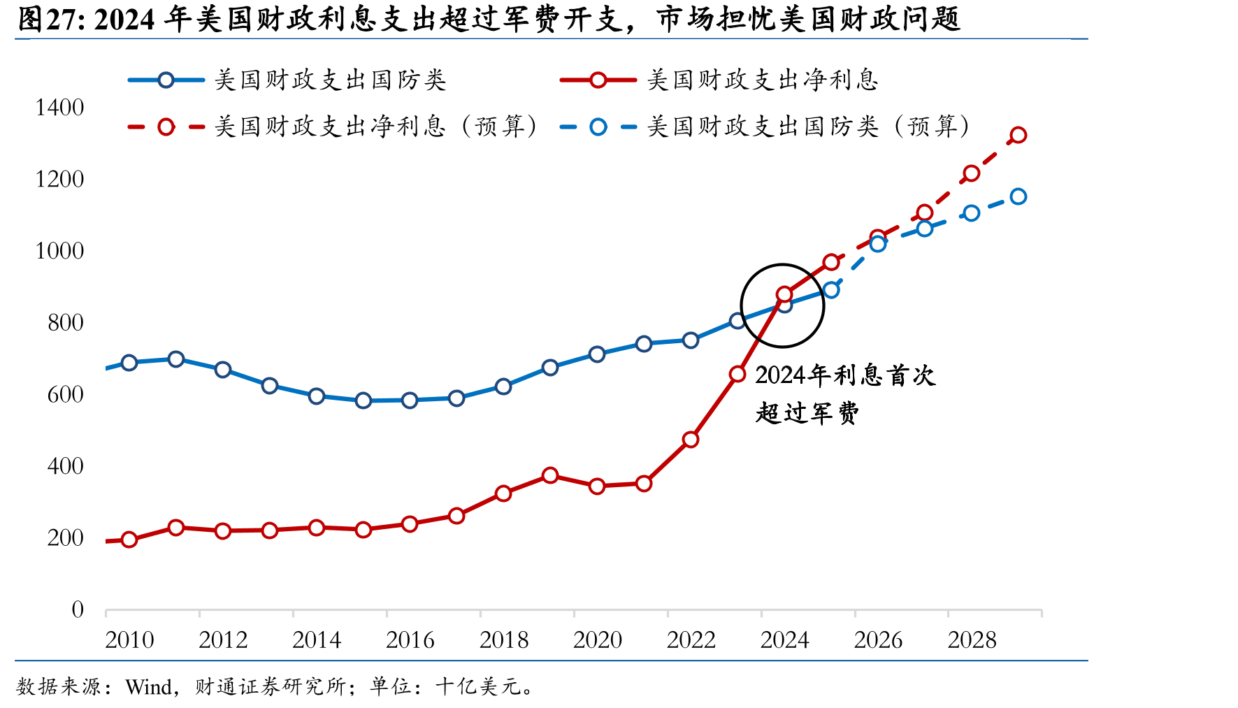 2024年美国财政利息支出超过军费开支，市场担忧美国财政问题
