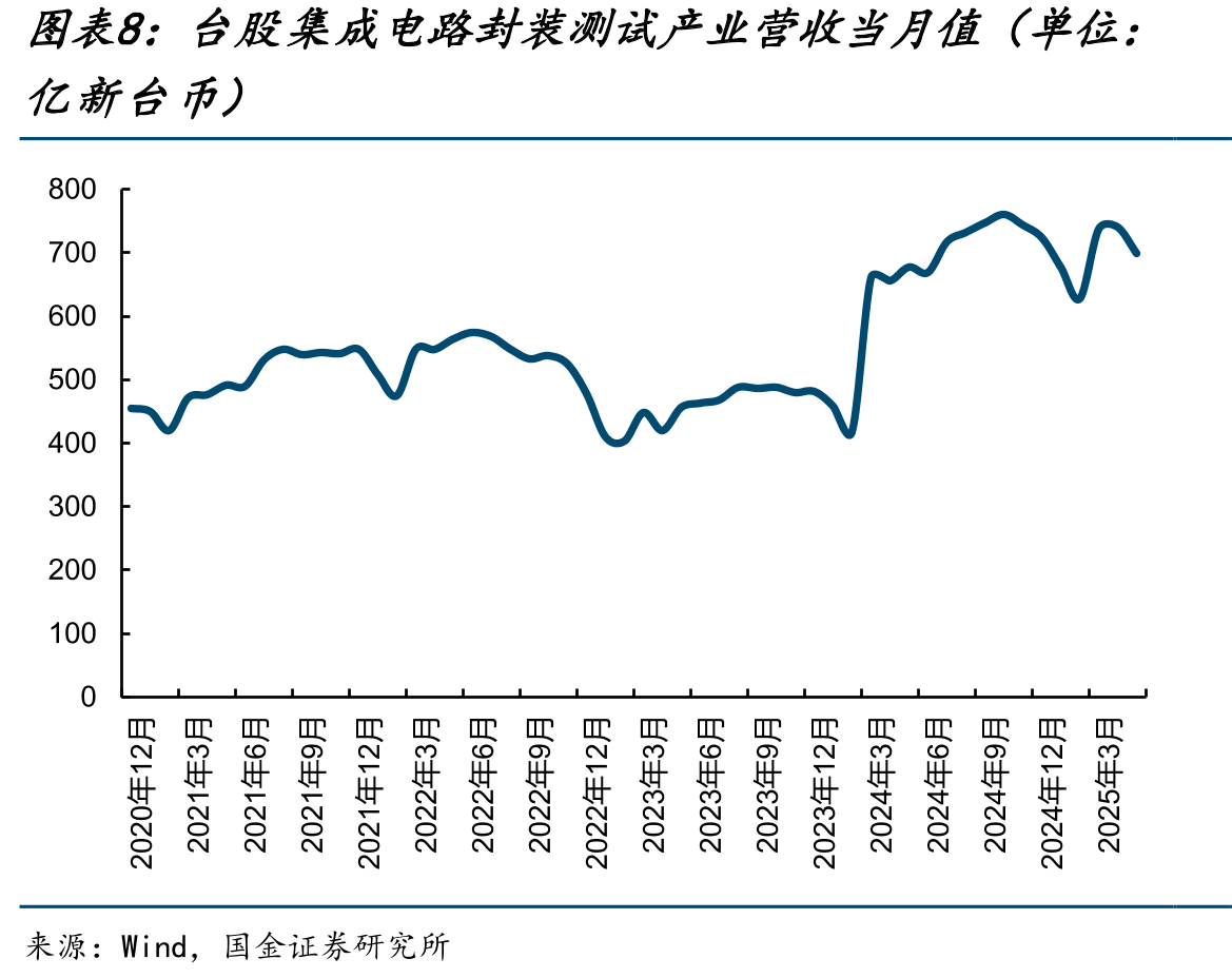 2024年全球前十大封测厂合计营收为415.6亿美元，年增3%_第3页