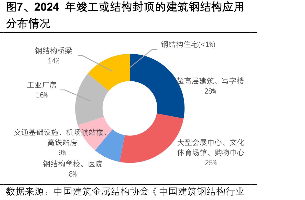 图7、2024年竣工或结构封顶的建筑钢结构应用