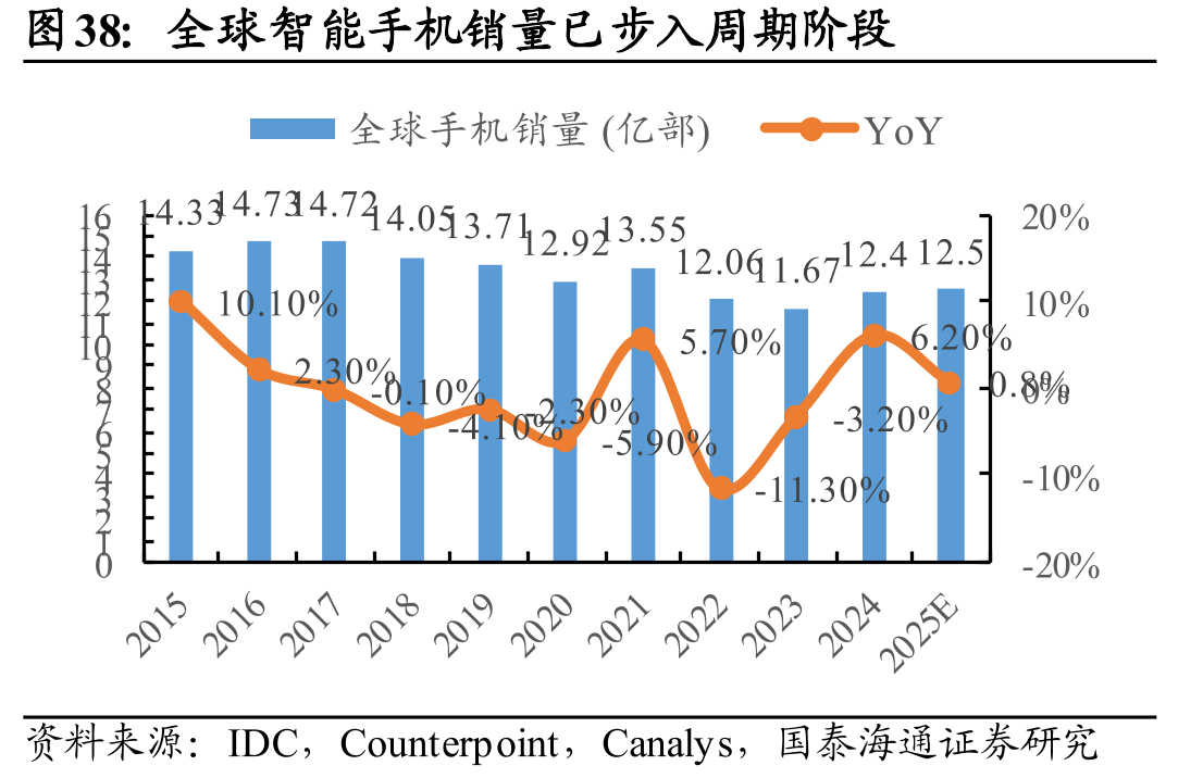 全球智能手机销量已步入周期阶段