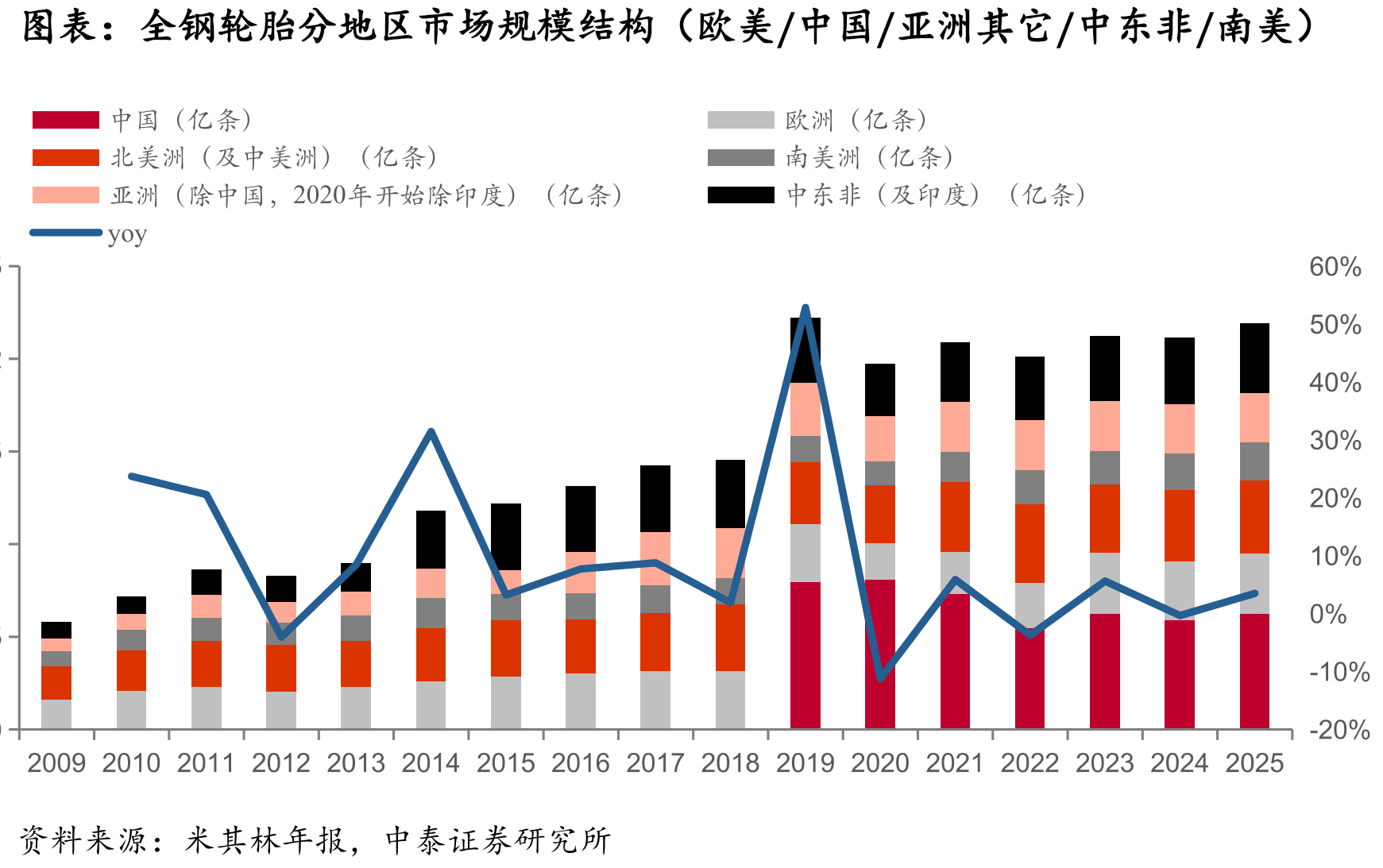 全钢轮胎分地区市场规模结构（欧美/中国/亚洲其它/中东非/南美）
