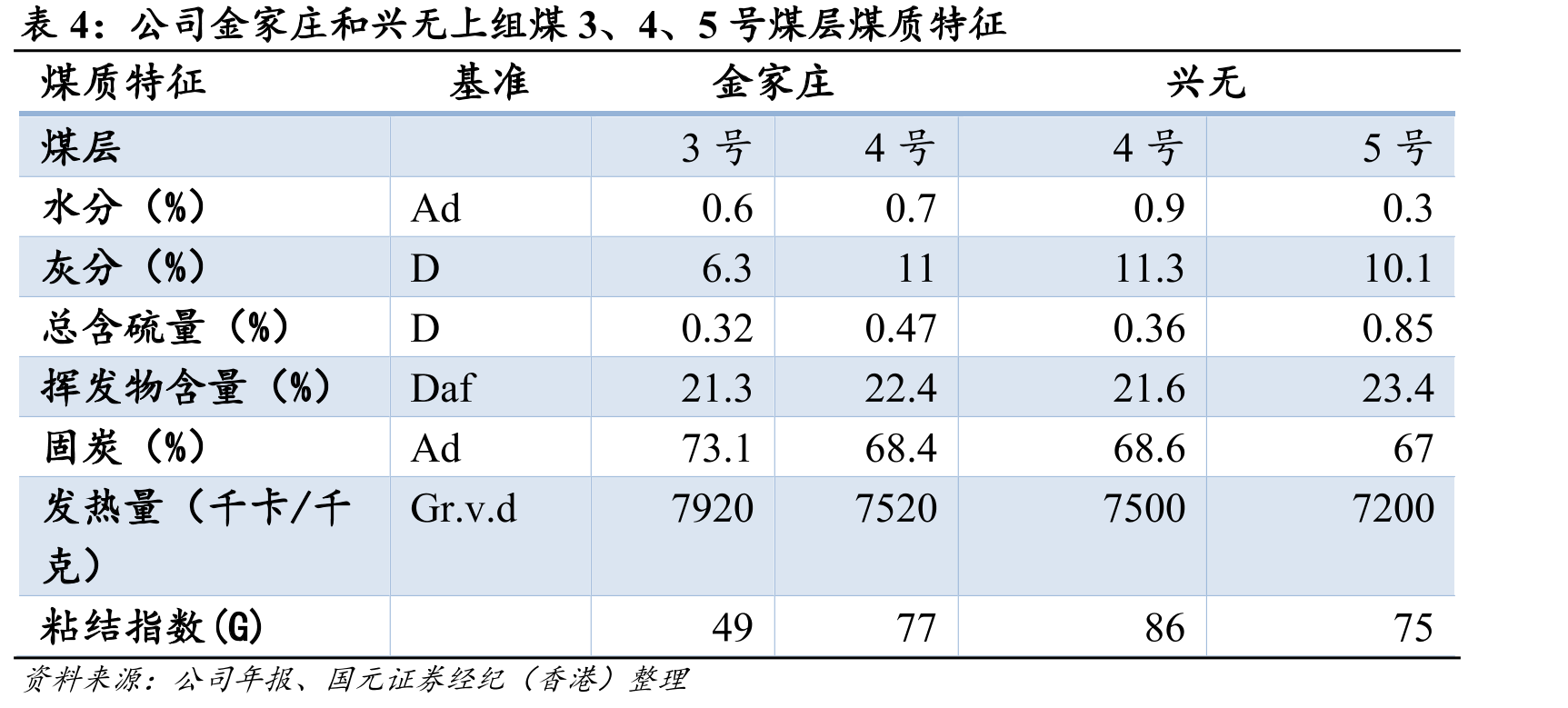 山西主焦煤平均价和京唐港库提价（含税）走势（元/吨）_第4页