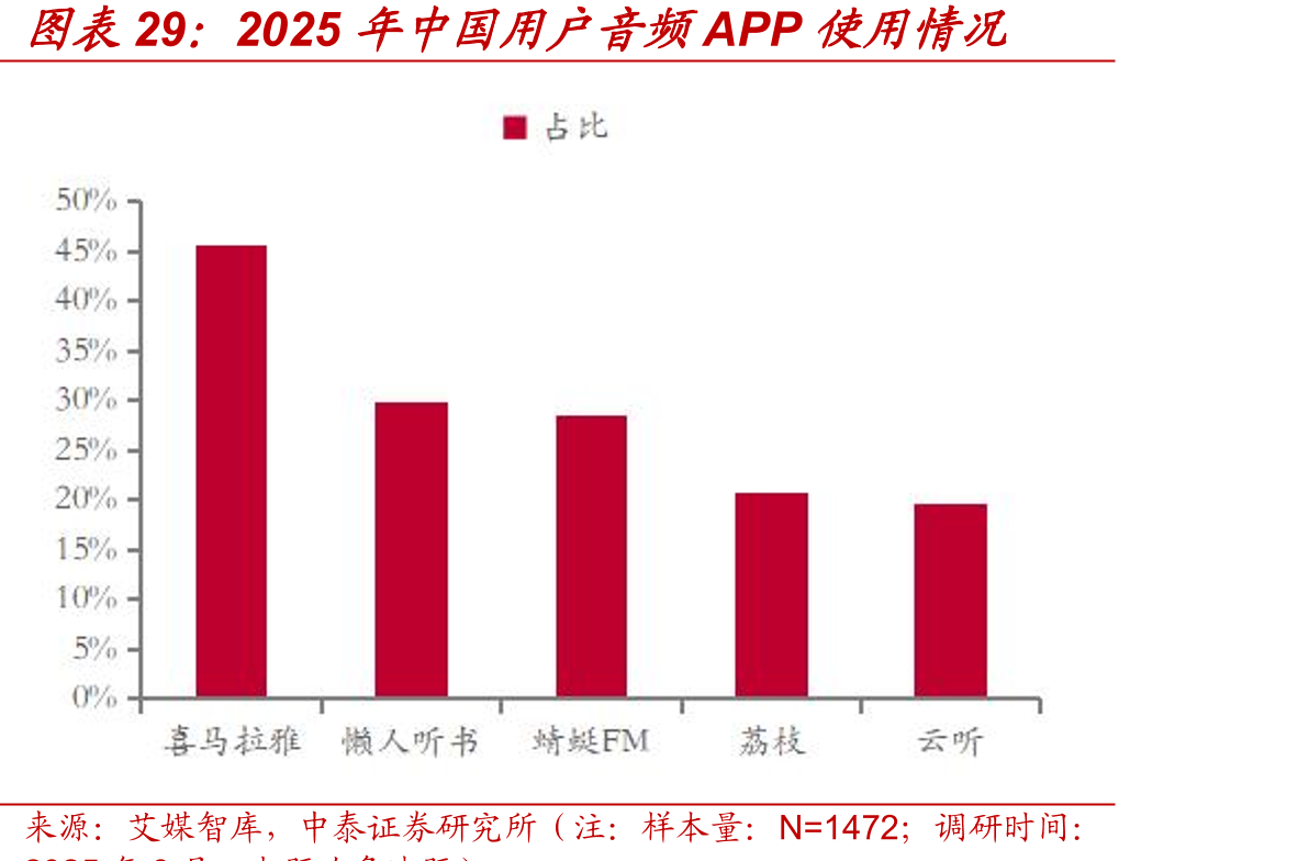 2025年中国用户音频APP使用情况