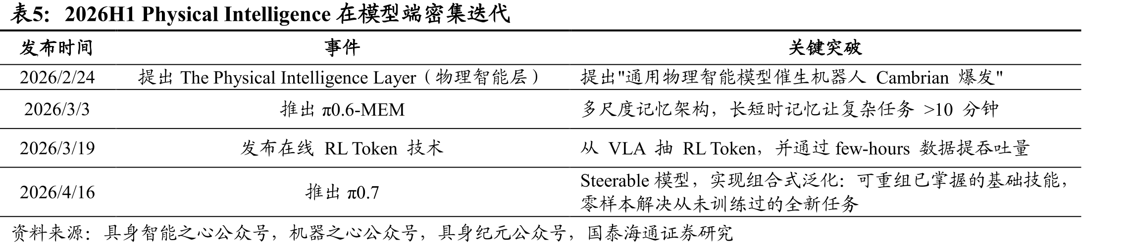 2026H1PhysicalIntelligence在模型端密集迭代