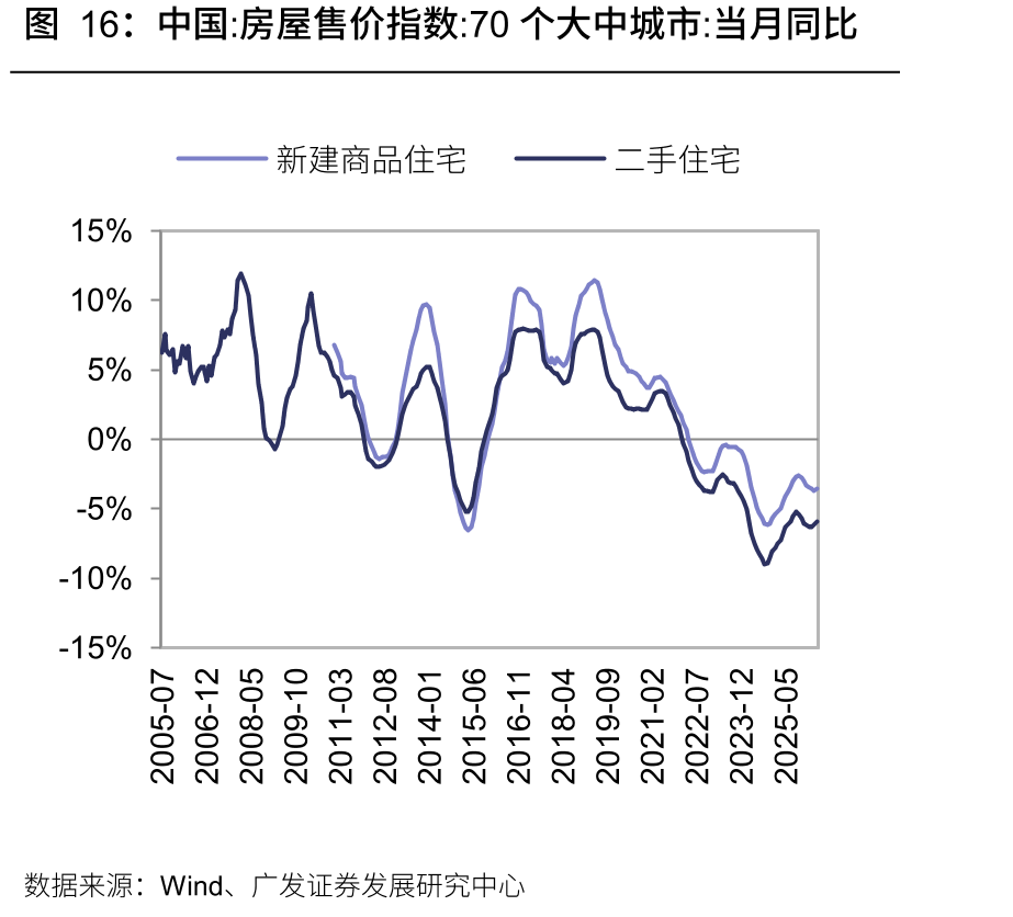 中国：房屋售价指数：70个大中城市：当月同比