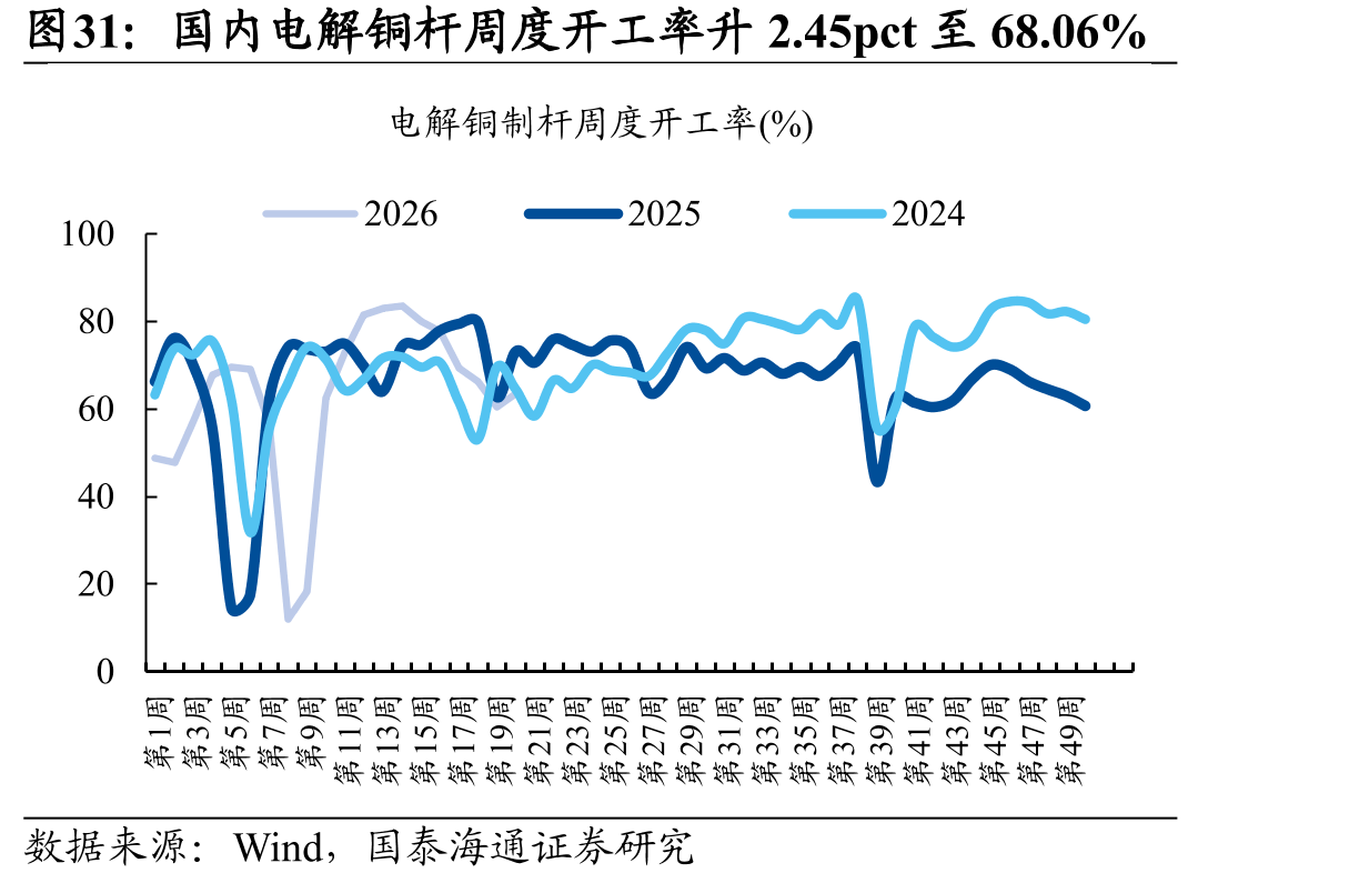 国内电解铜杆周度开工率升2.45pct至68.06%